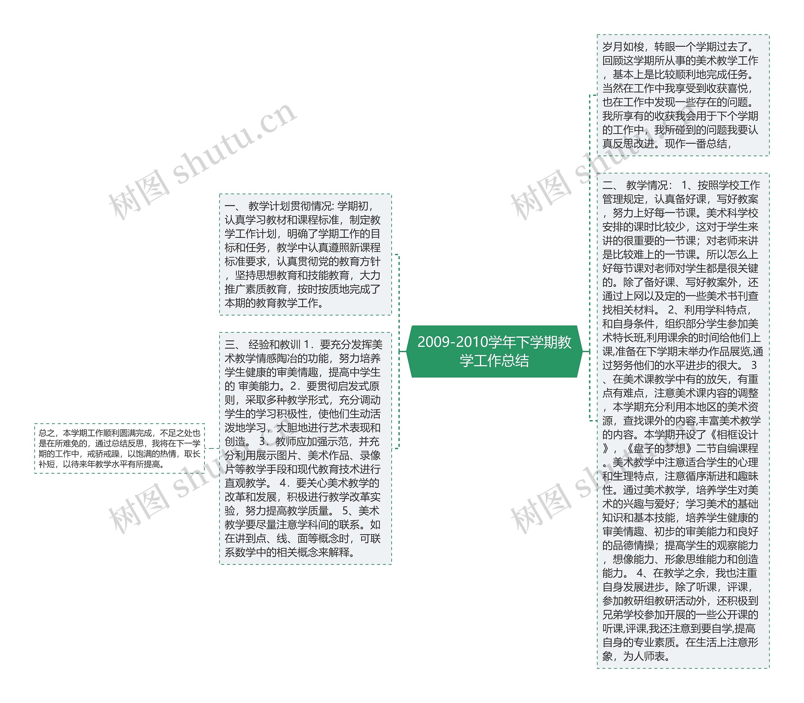 2009-2010学年下学期教学工作总结思维导图