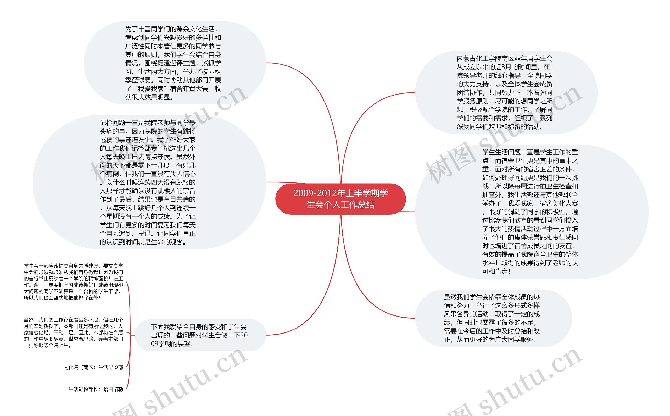 2009-2012年上半学期学生会个人工作总结思维导图