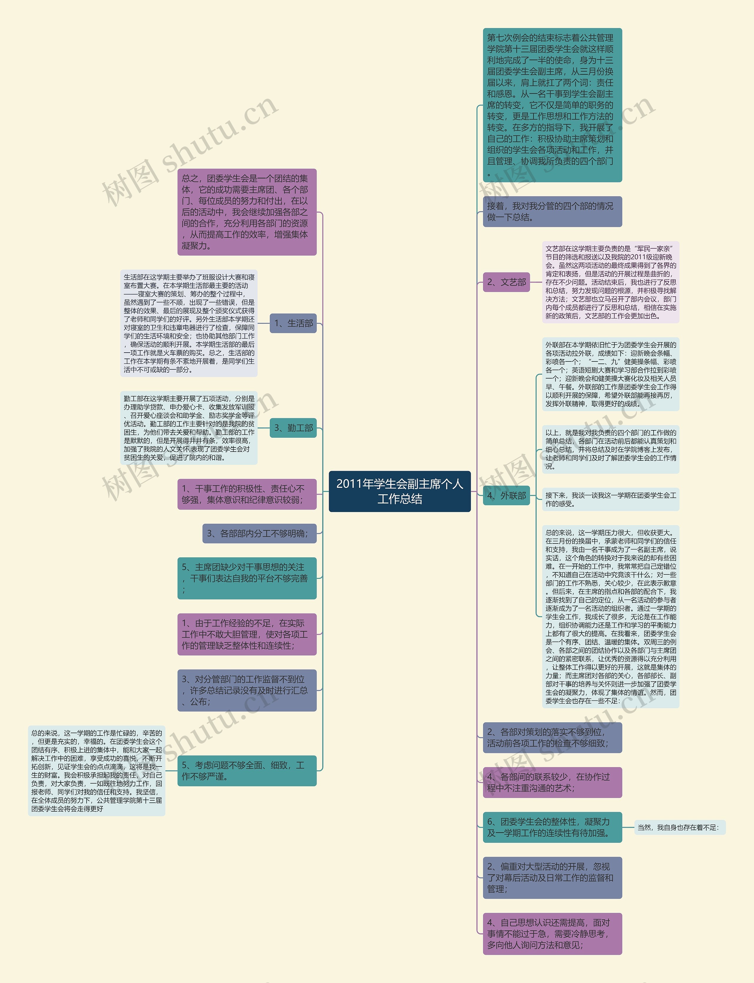 2011年学生会副主席个人工作总结思维导图