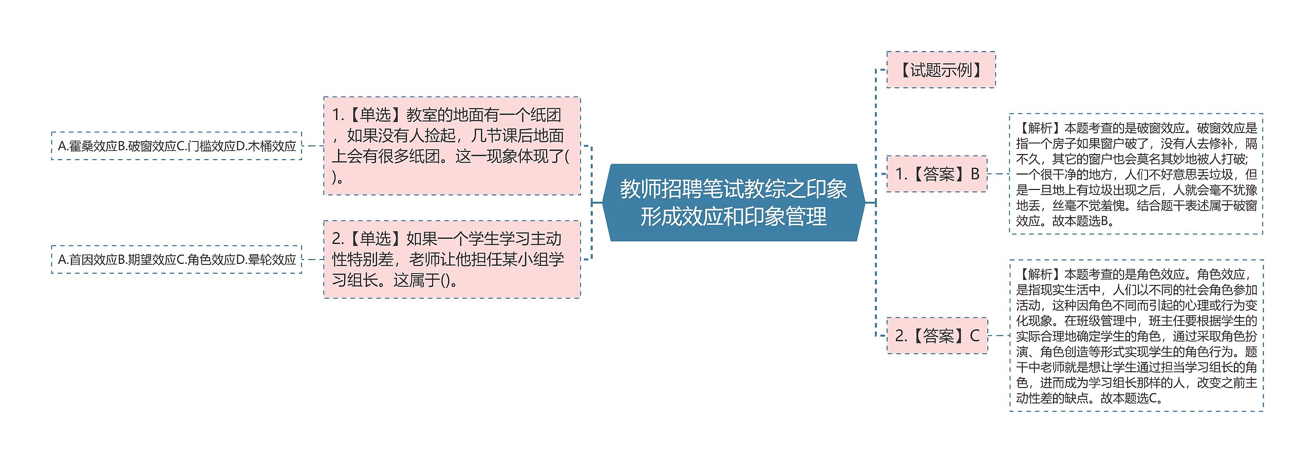 教师招聘笔试教综之印象形成效应和印象管理思维导图