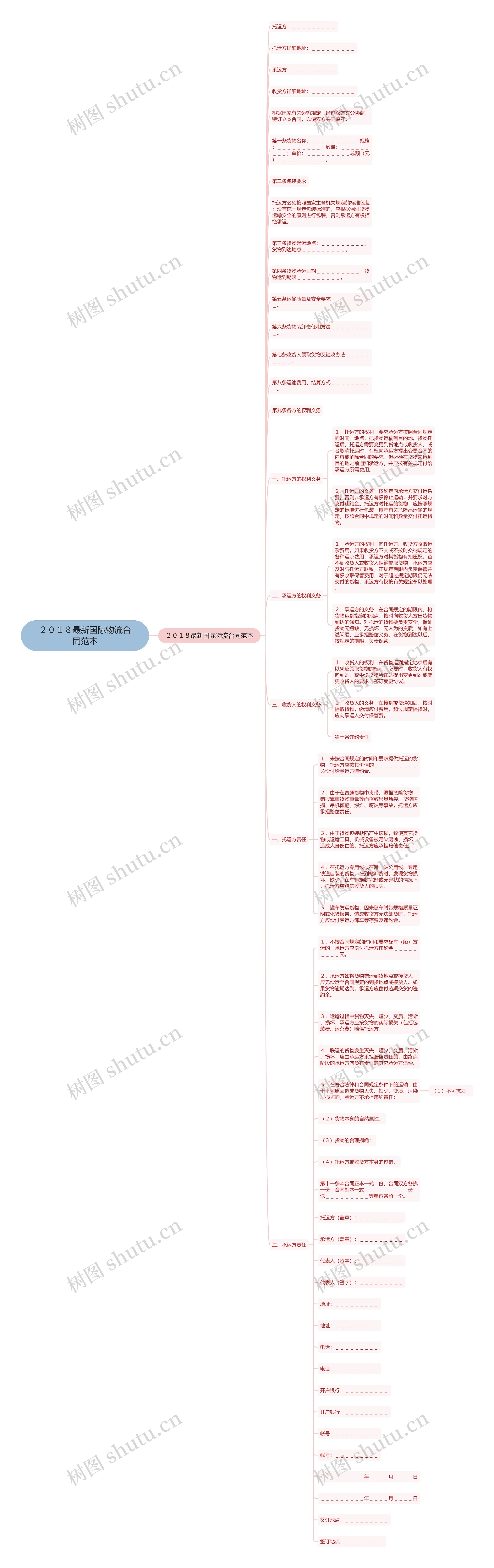 ２０１８最新国际物流合同范本思维导图
