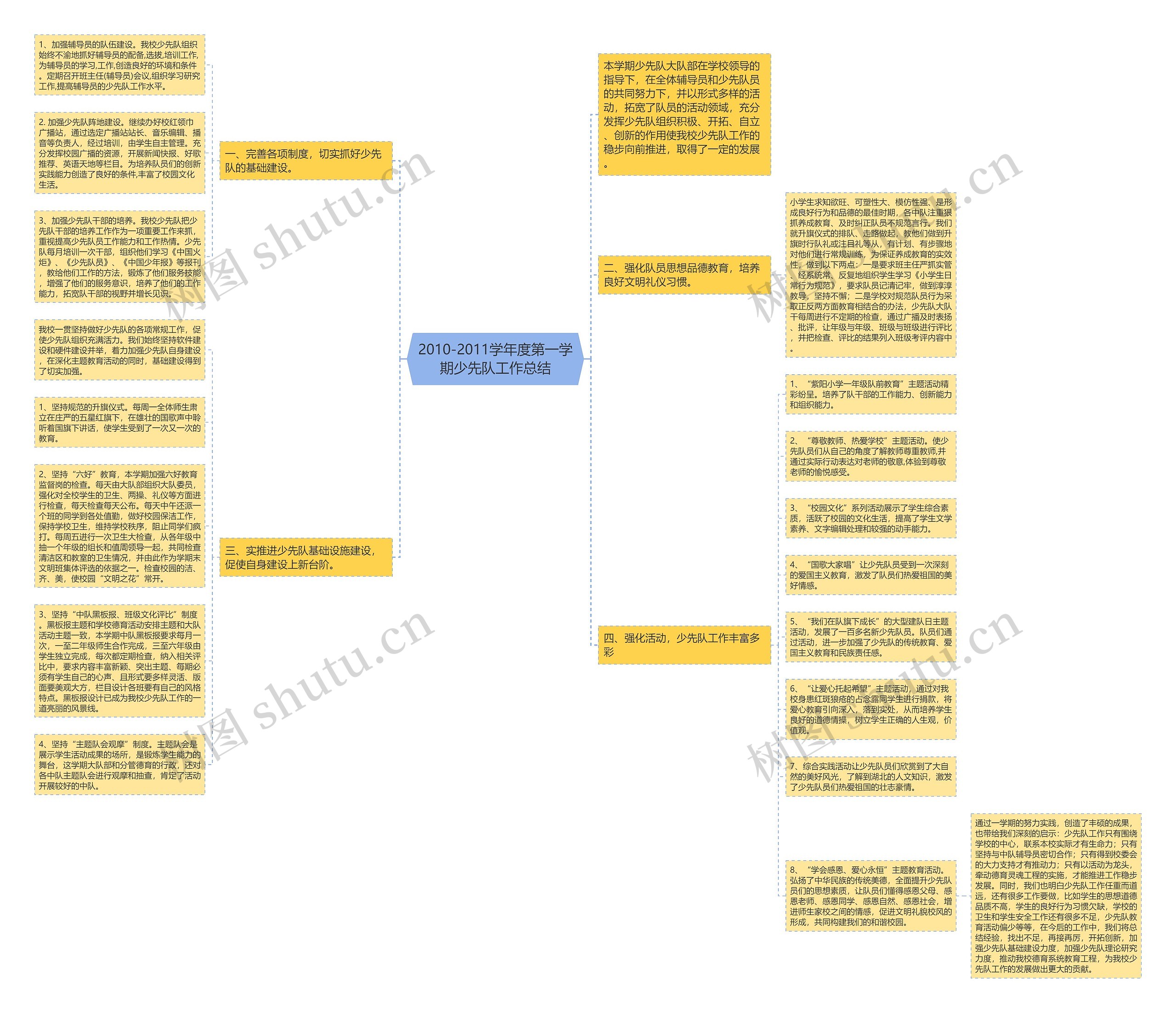 2010-2011学年度第一学期少先队工作总结思维导图
