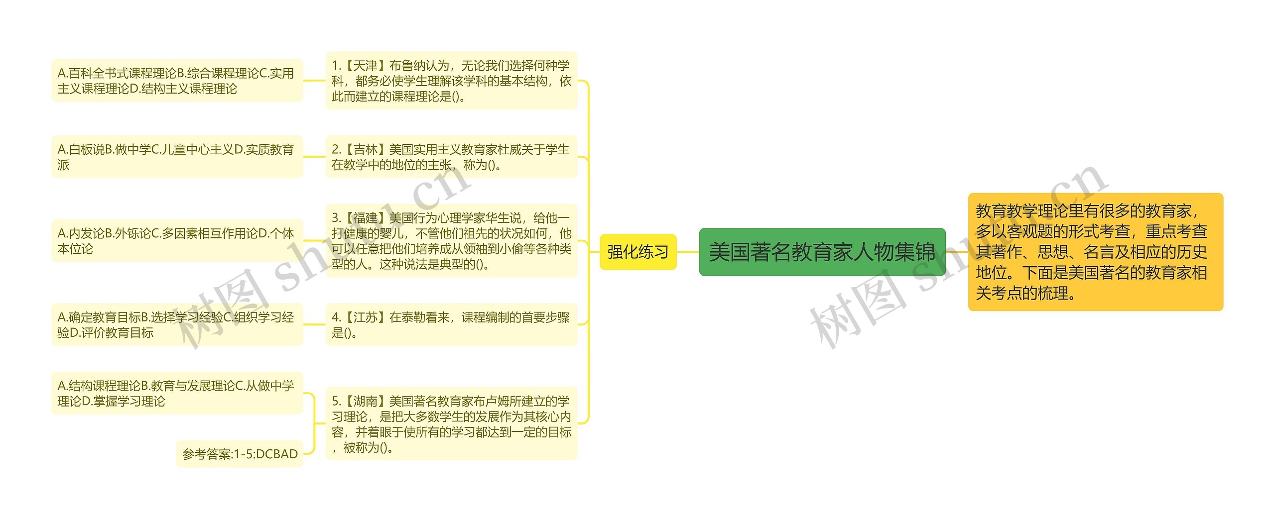 美国著名教育家人物集锦思维导图