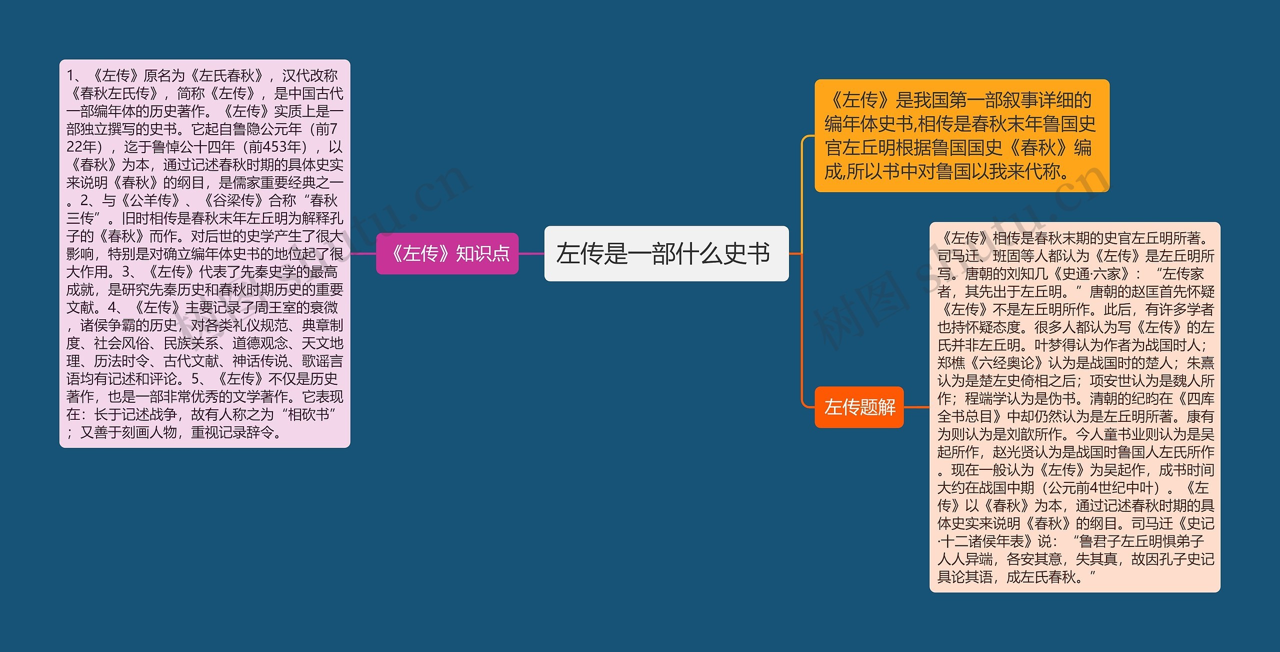 左传是一部什么史书 思维导图