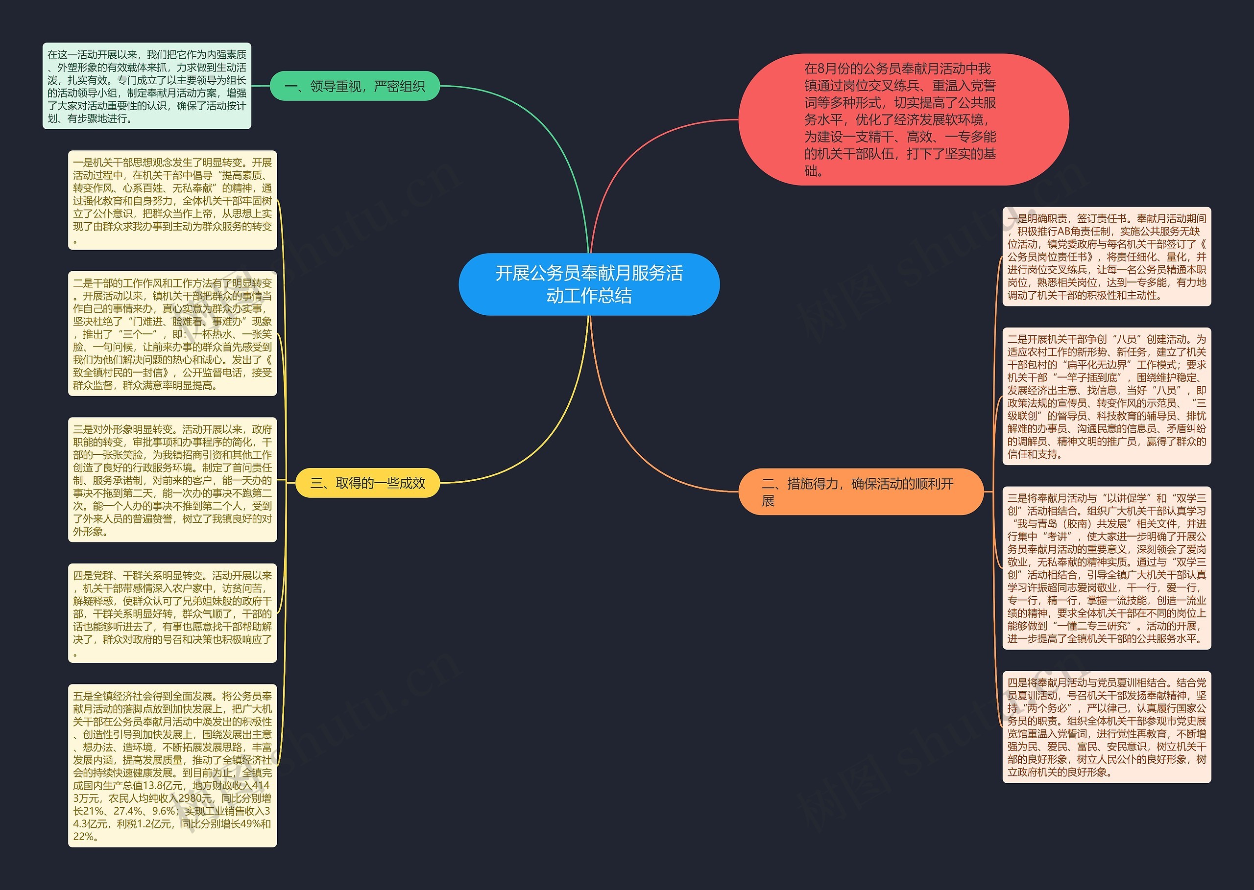 开展公务员奉献月服务活动工作总结思维导图
