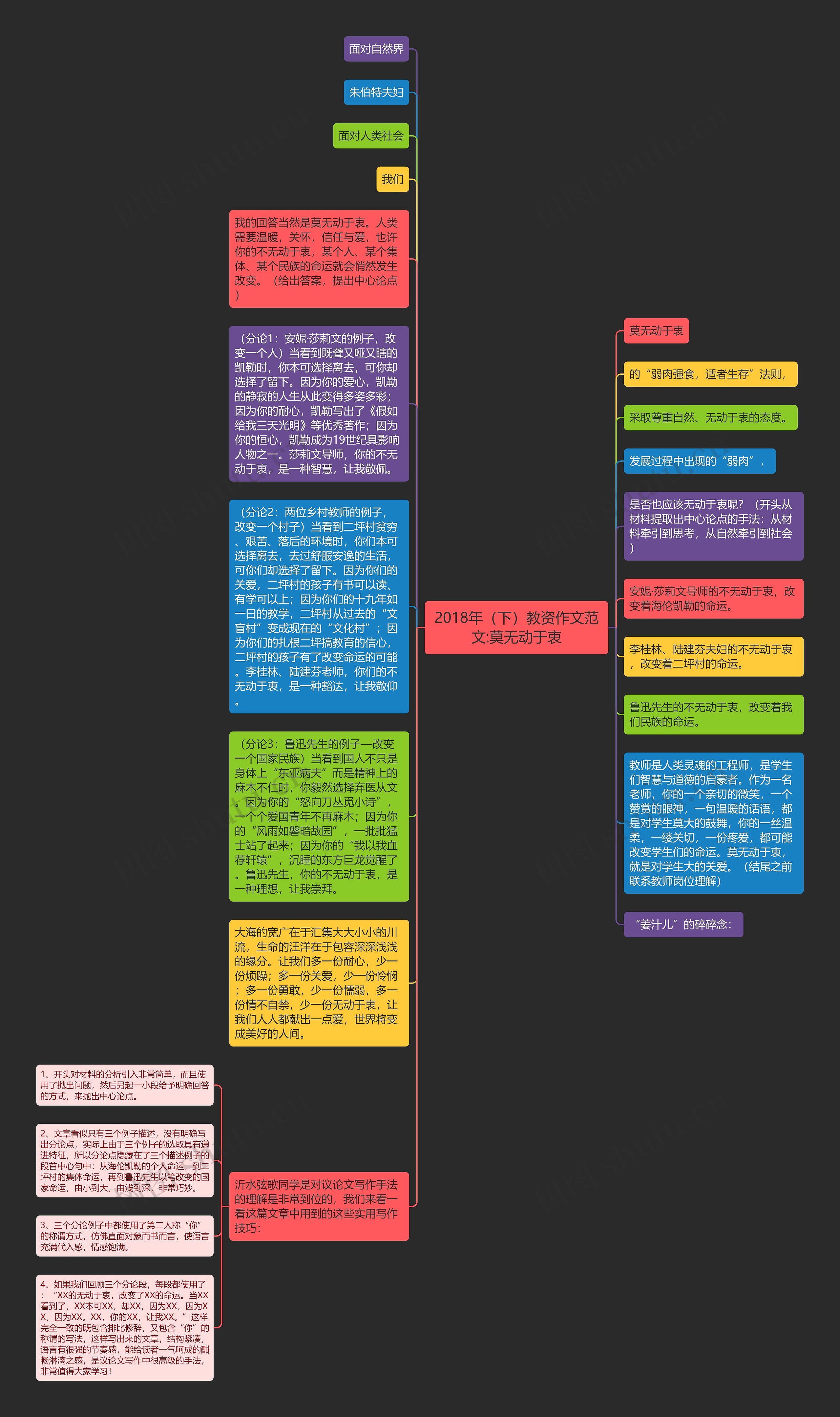 2018年（下）教资作文范文:莫无动于衷思维导图