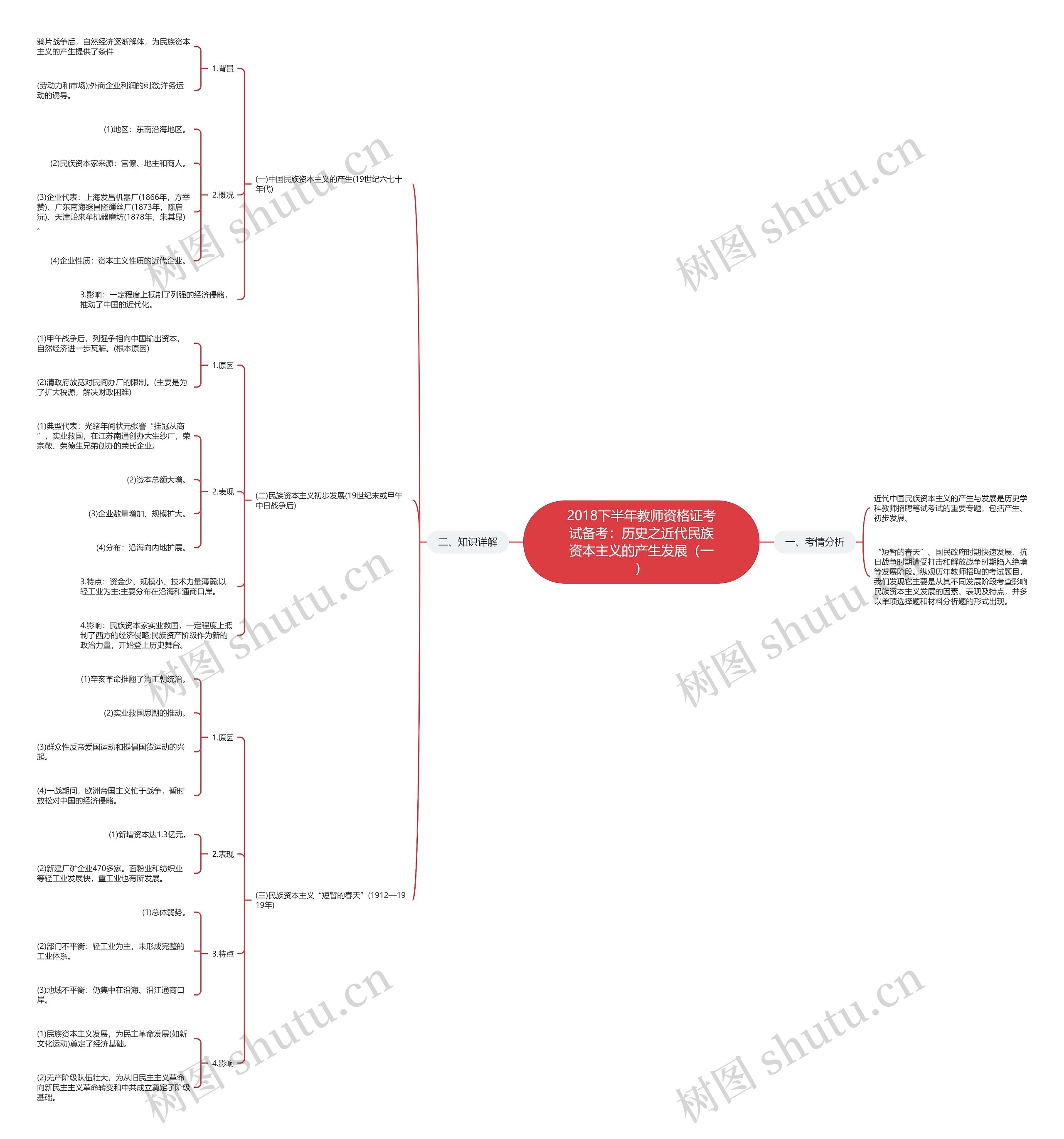 2018下半年教师资格证考试备考：历史之近代民族资本主义的产生发展（一）思维导图