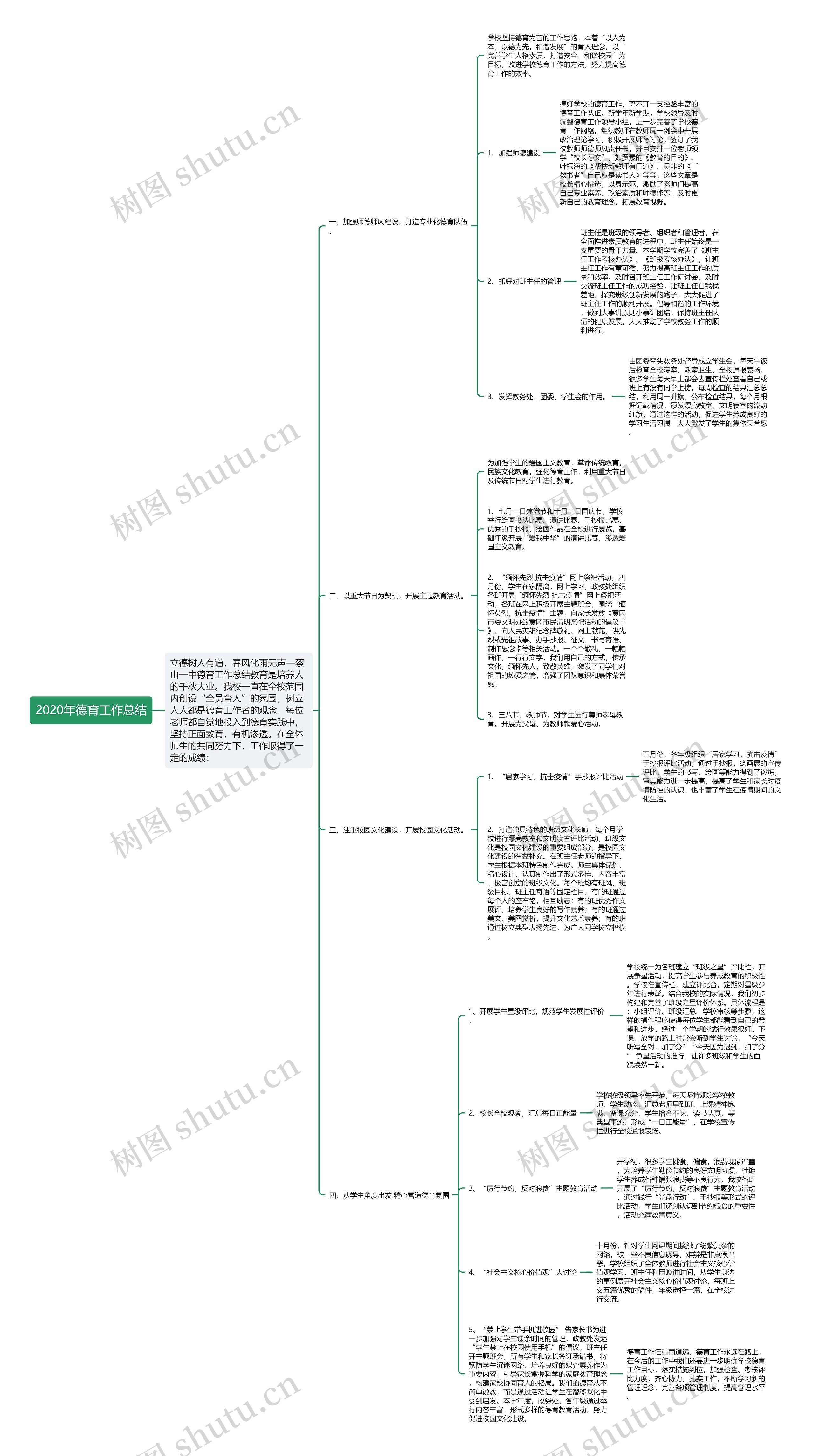 2020年德育工作总结思维导图