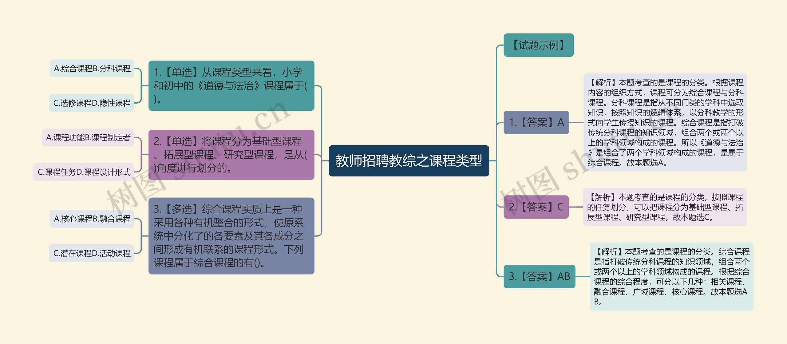 教师招聘教综之课程类型思维导图