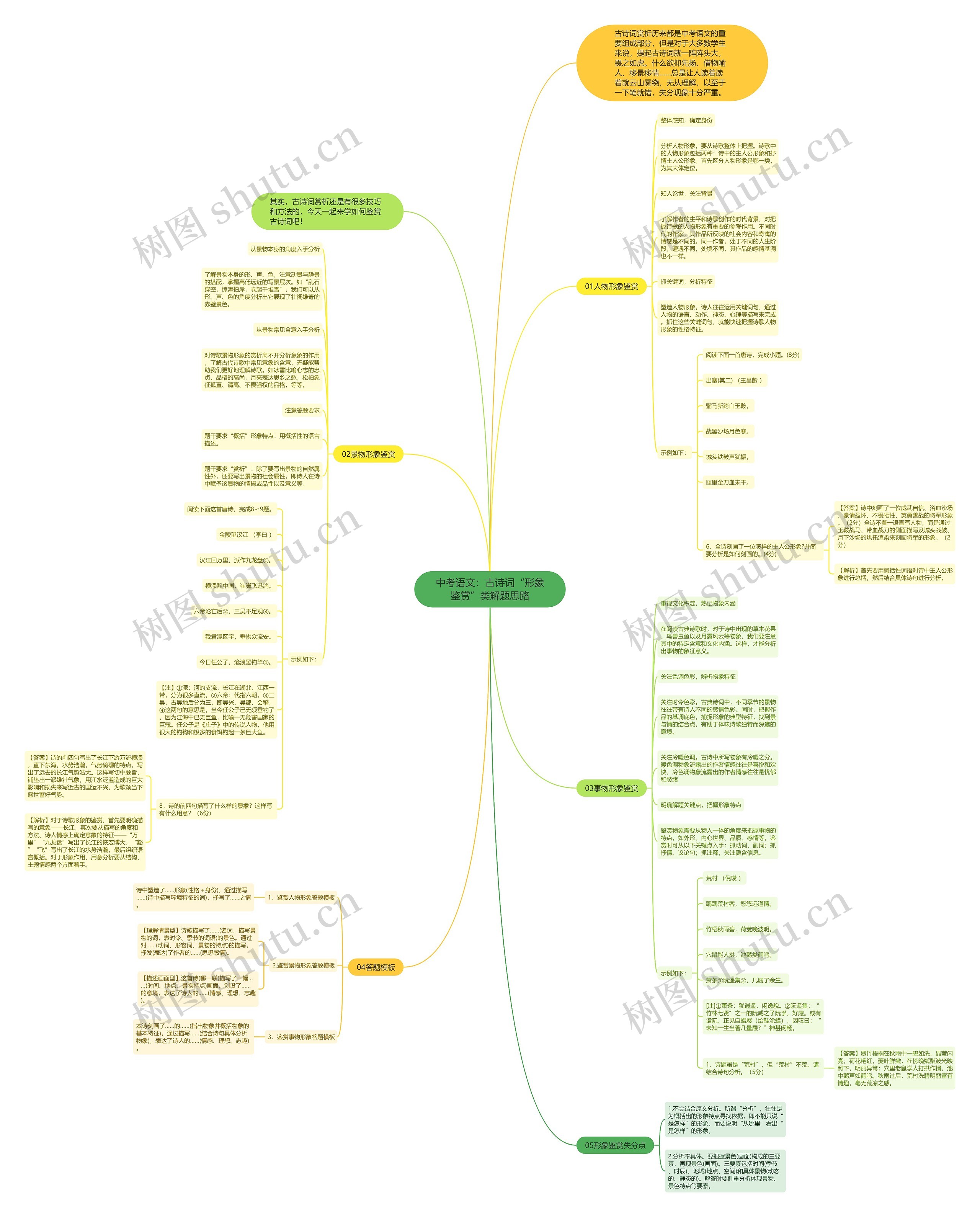 中考语文：古诗词“形象鉴赏”类解题思路思维导图