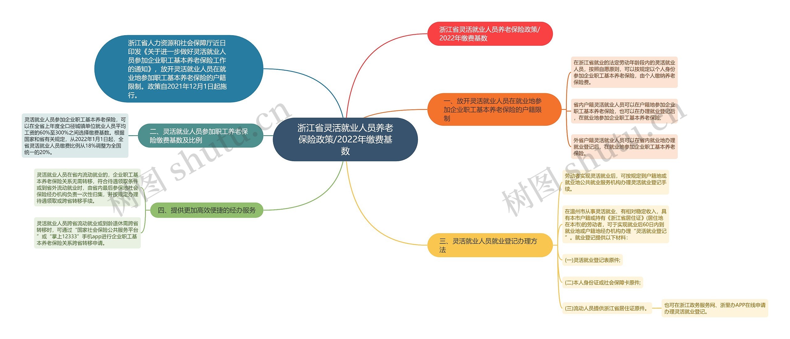 浙江省灵活就业人员养老保险政策/2022年缴费基数