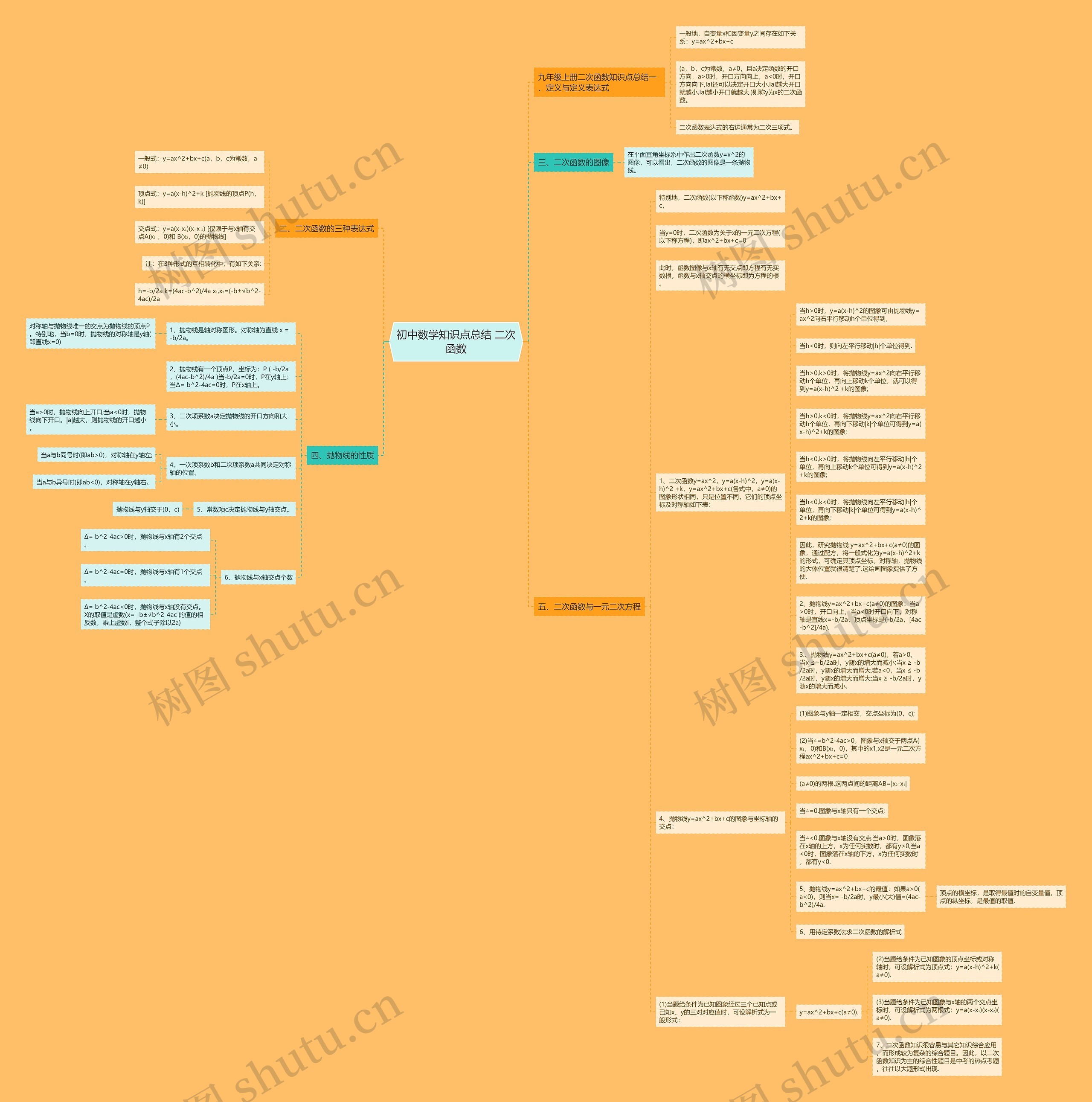 初中数学知识点总结 二次函数思维导图