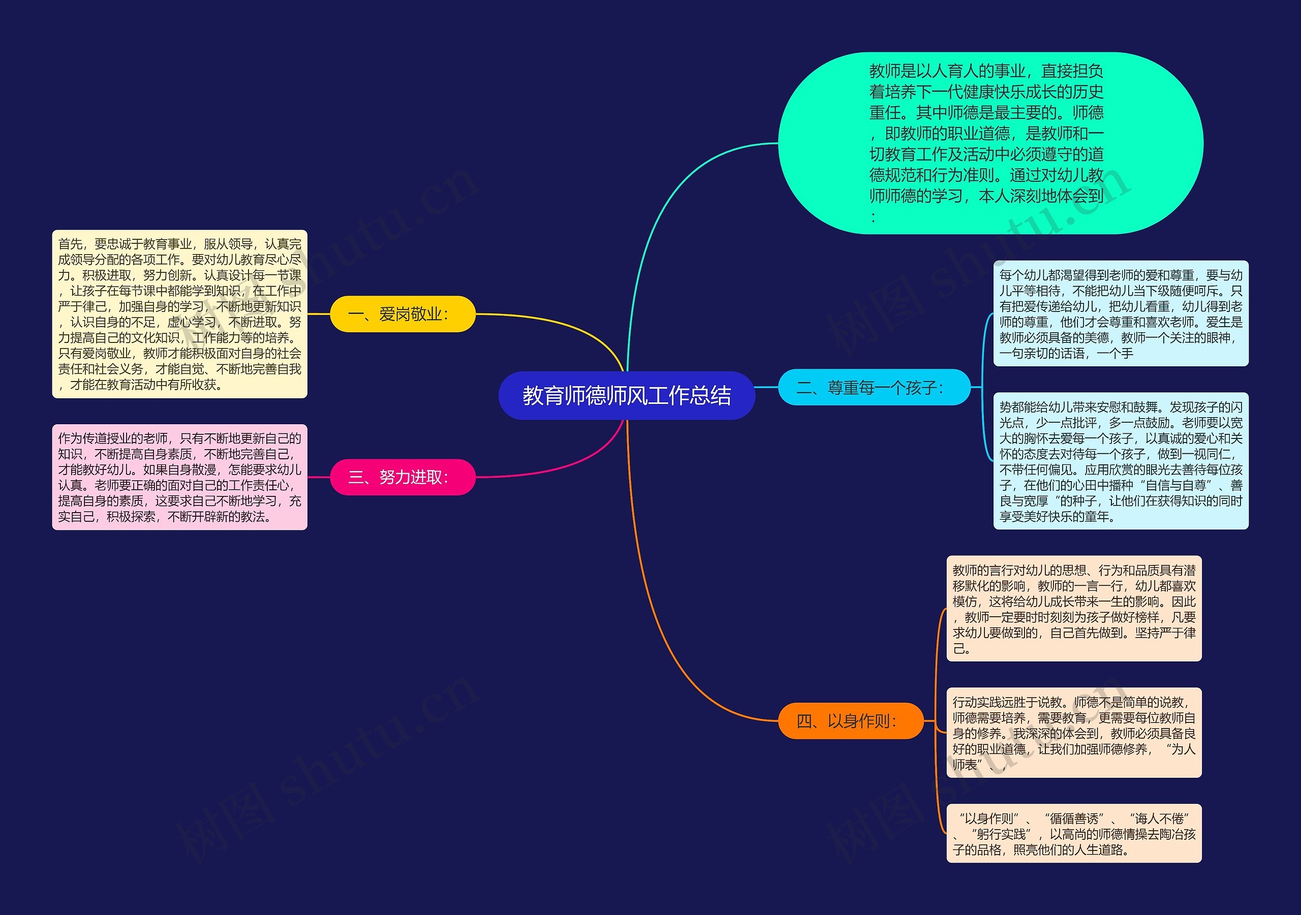 教育师德师风工作总结思维导图