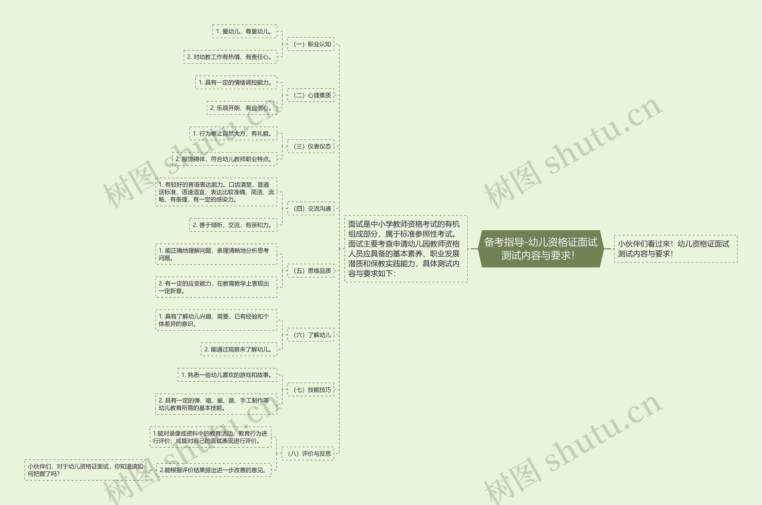 备考指导-幼儿资格证面试测试内容与要求！思维导图