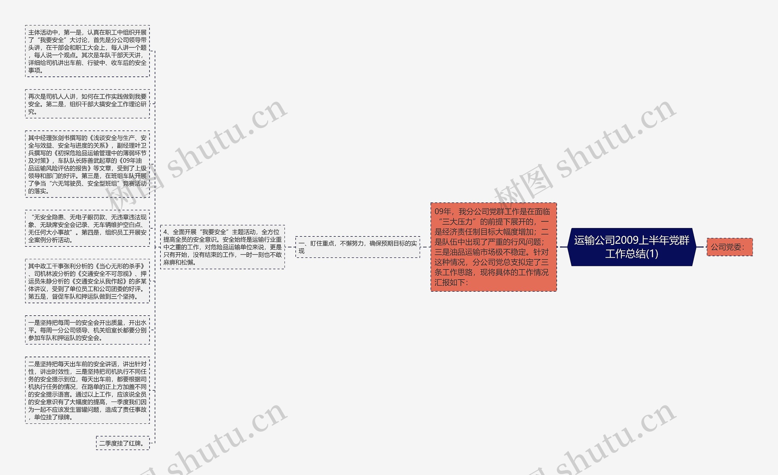 运输公司2009上半年党群工作总结(1)思维导图