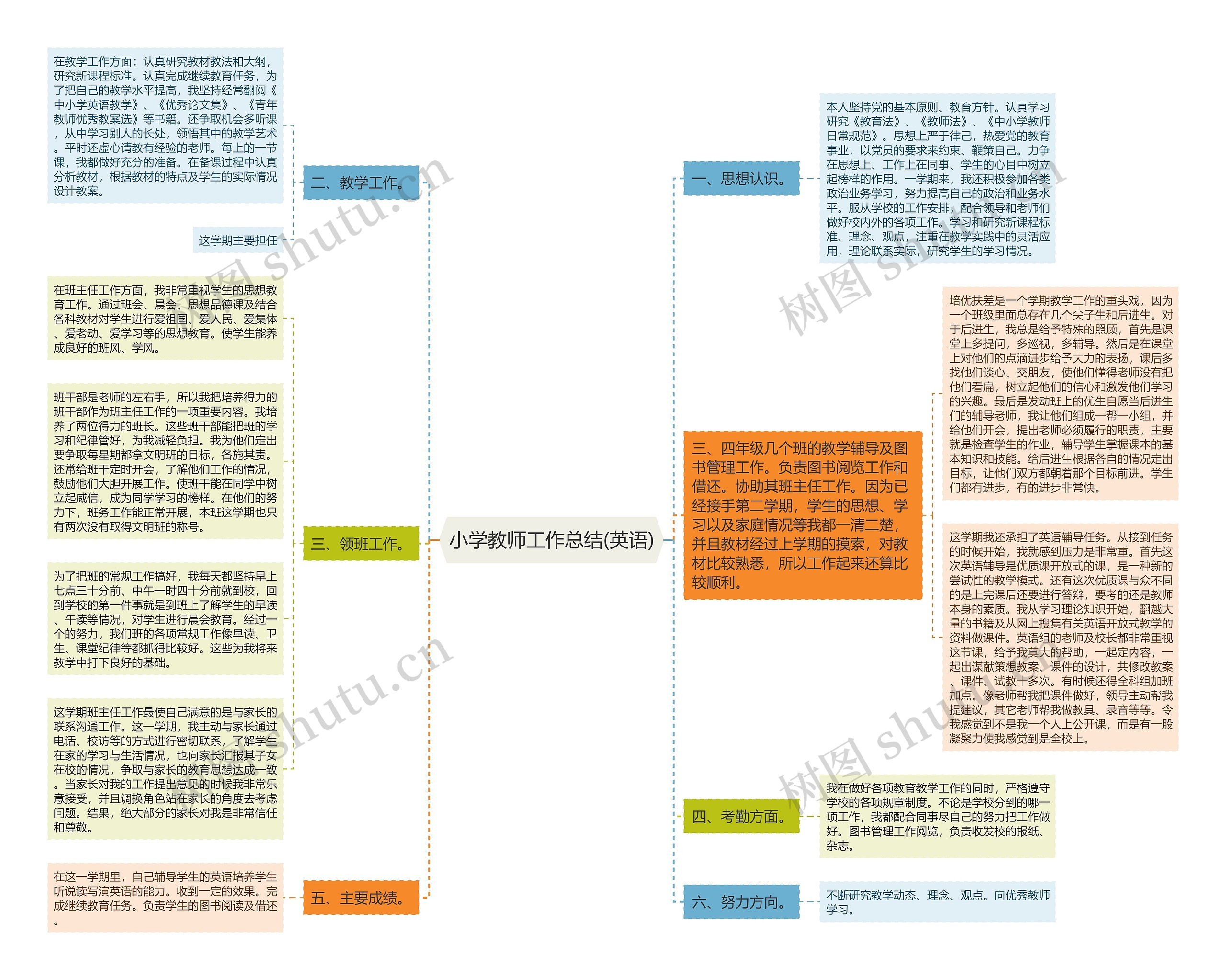 小学教师工作总结(英语)思维导图