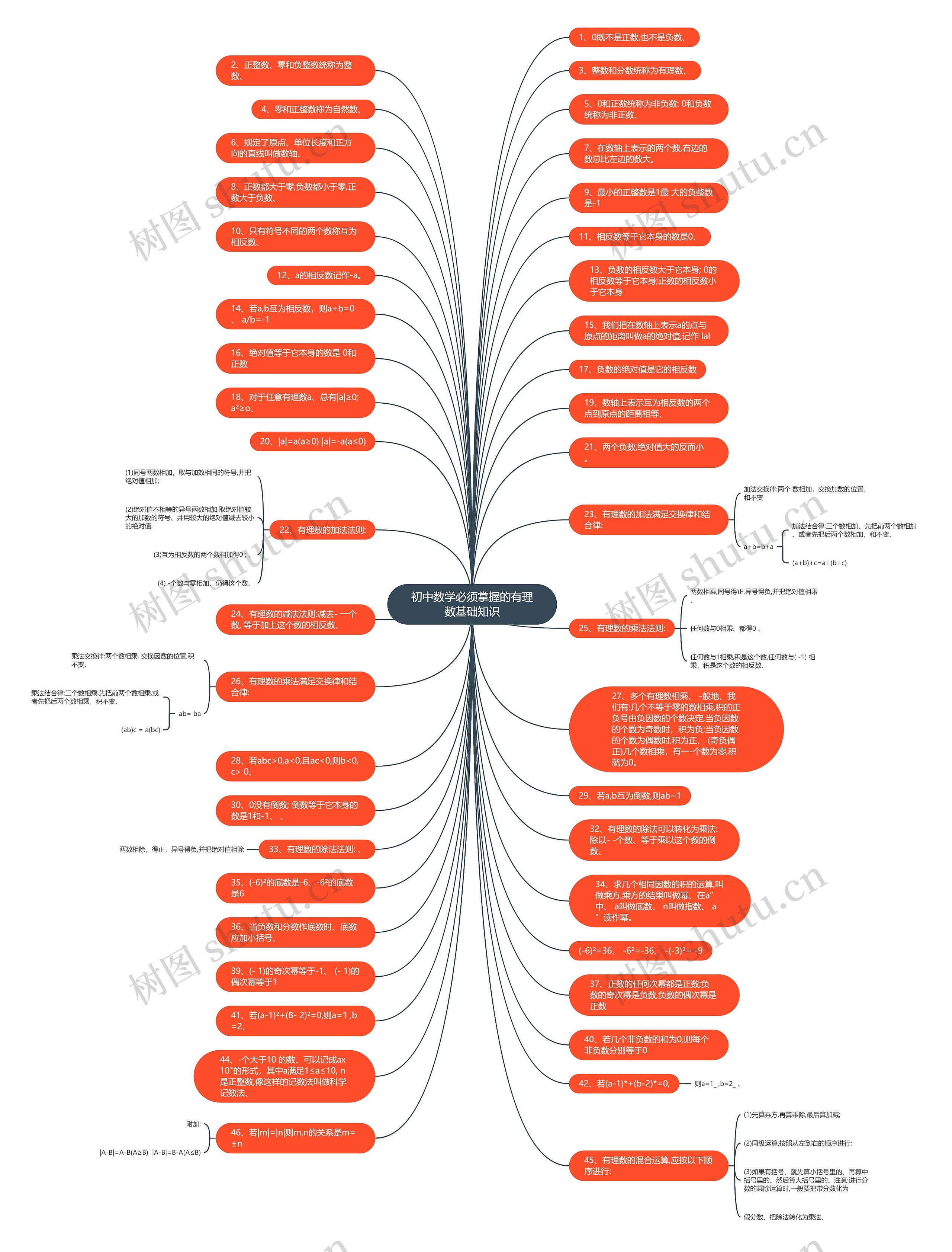 初中数学必须掌握的有理数基础知识思维导图