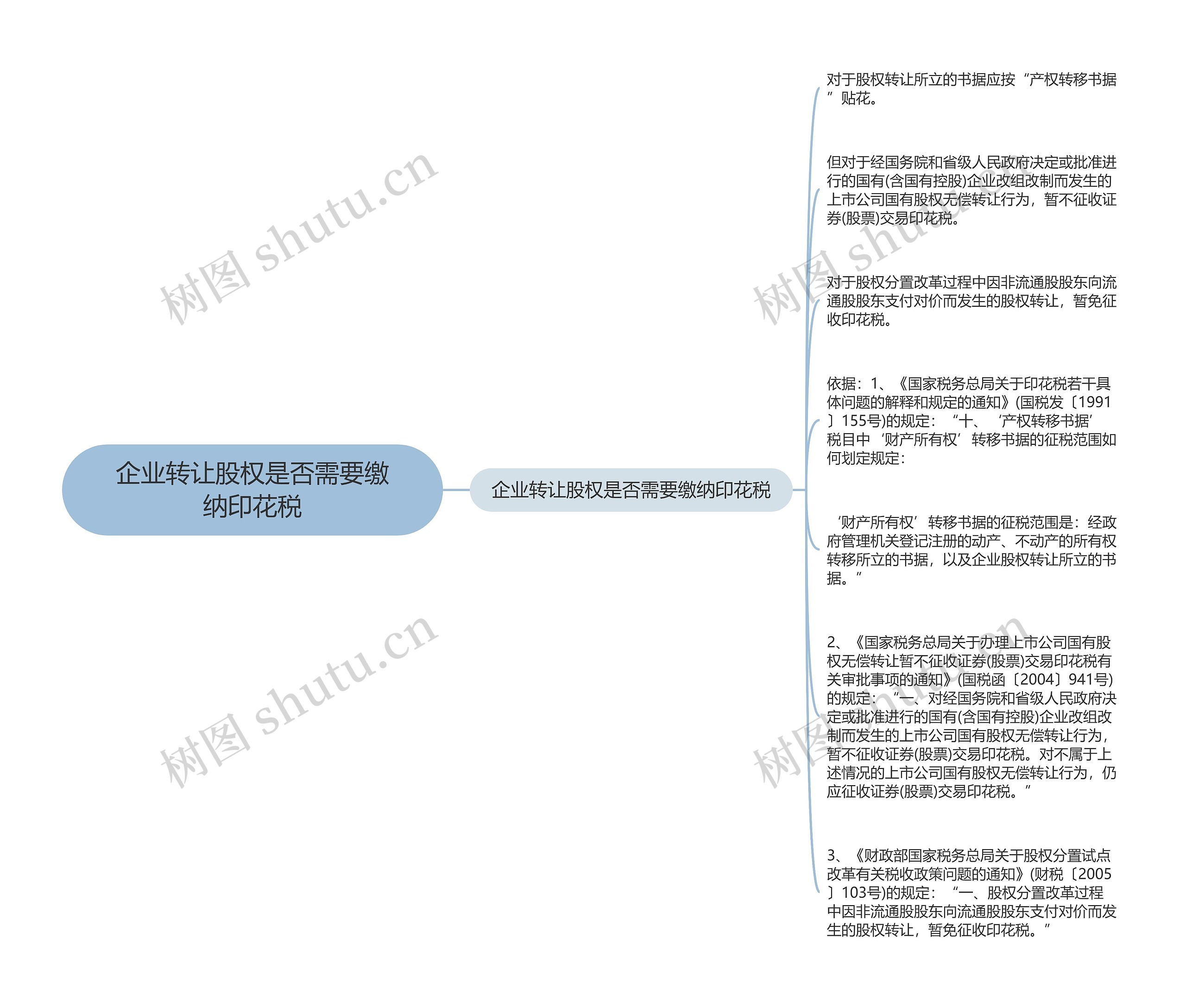 企业转让股权是否需要缴纳印花税思维导图