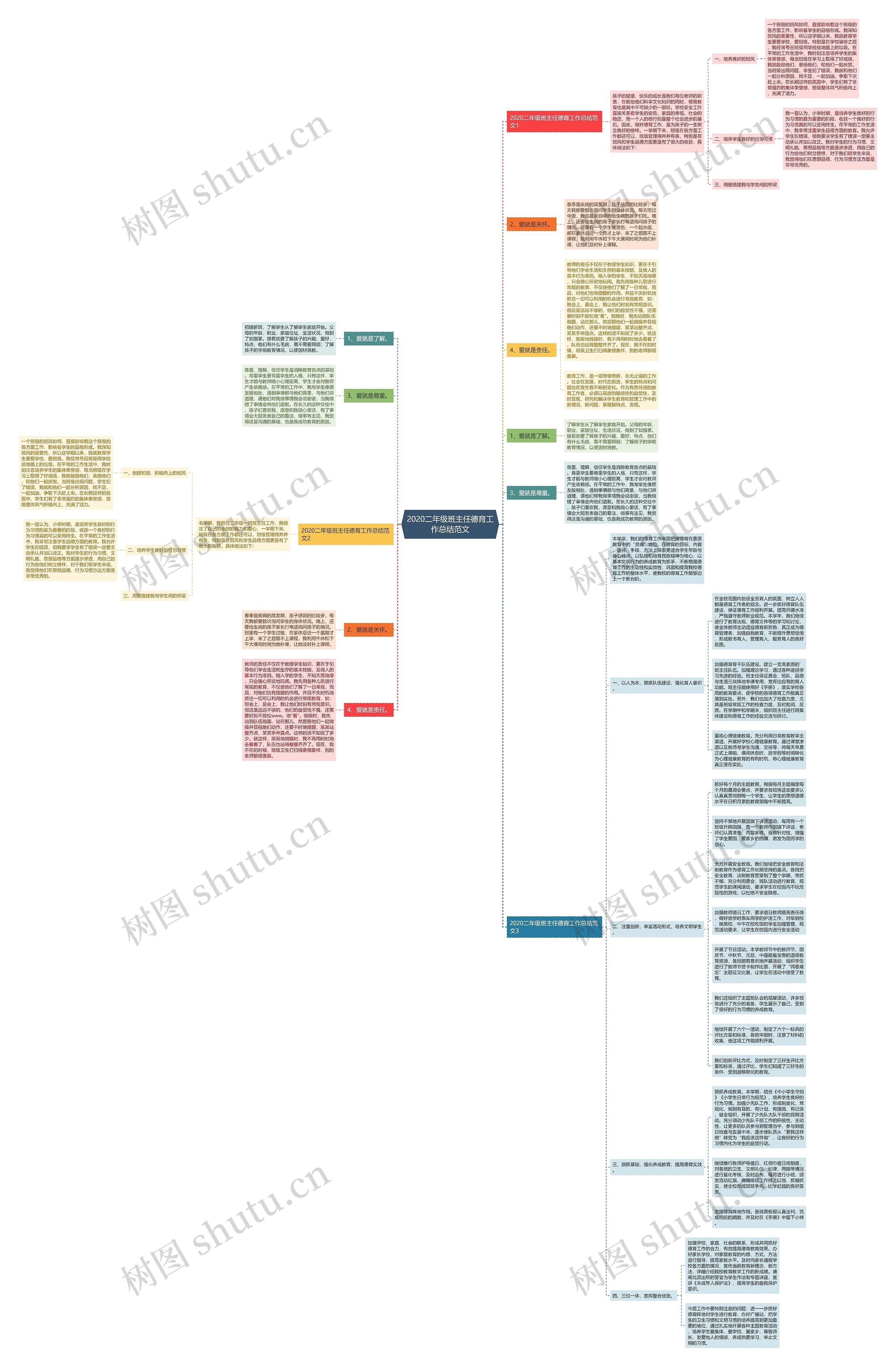 2020二年级班主任德育工作总结范文思维导图