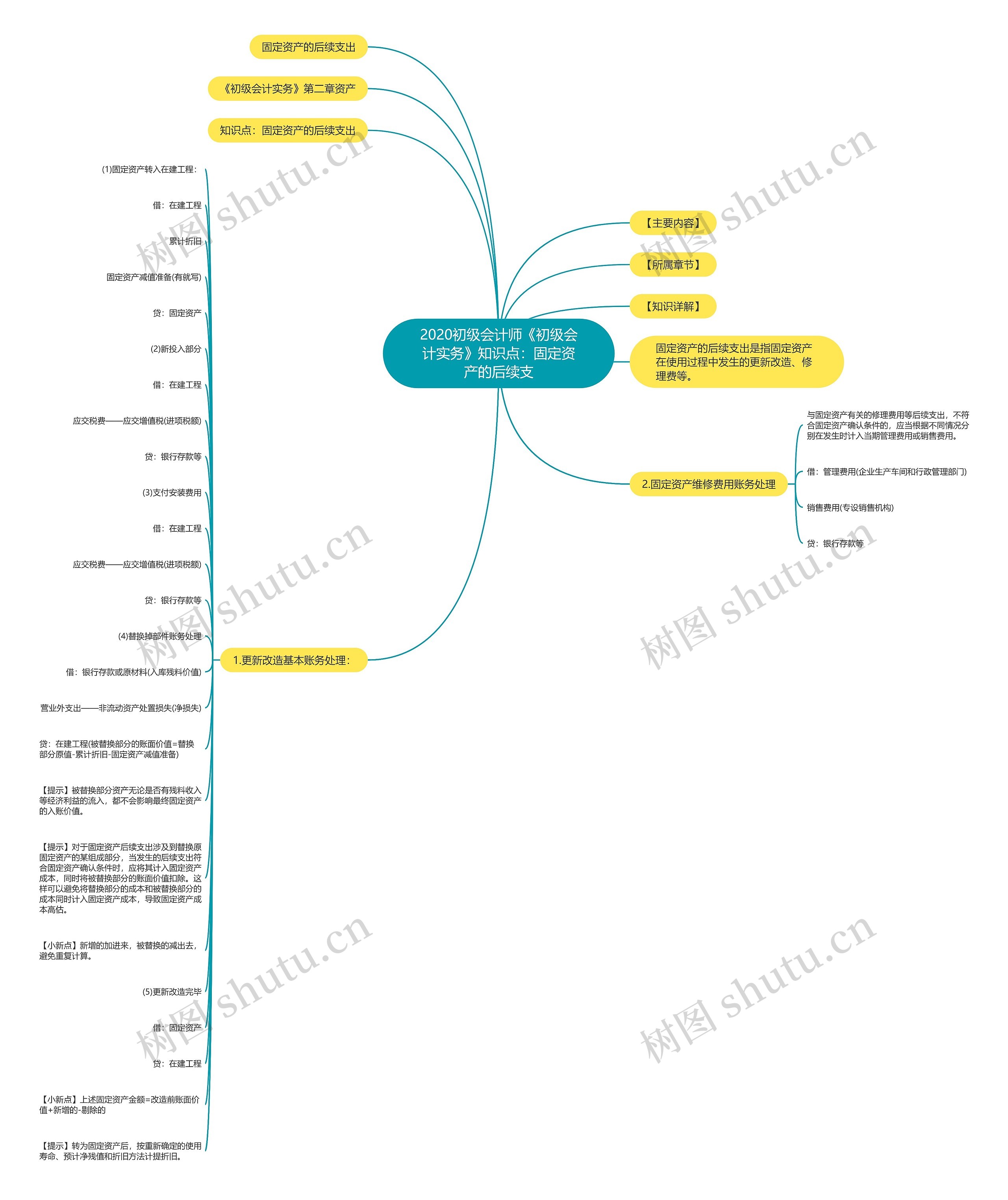 2020初级会计师《初级会计实务》知识点：固定资产的后续支思维导图