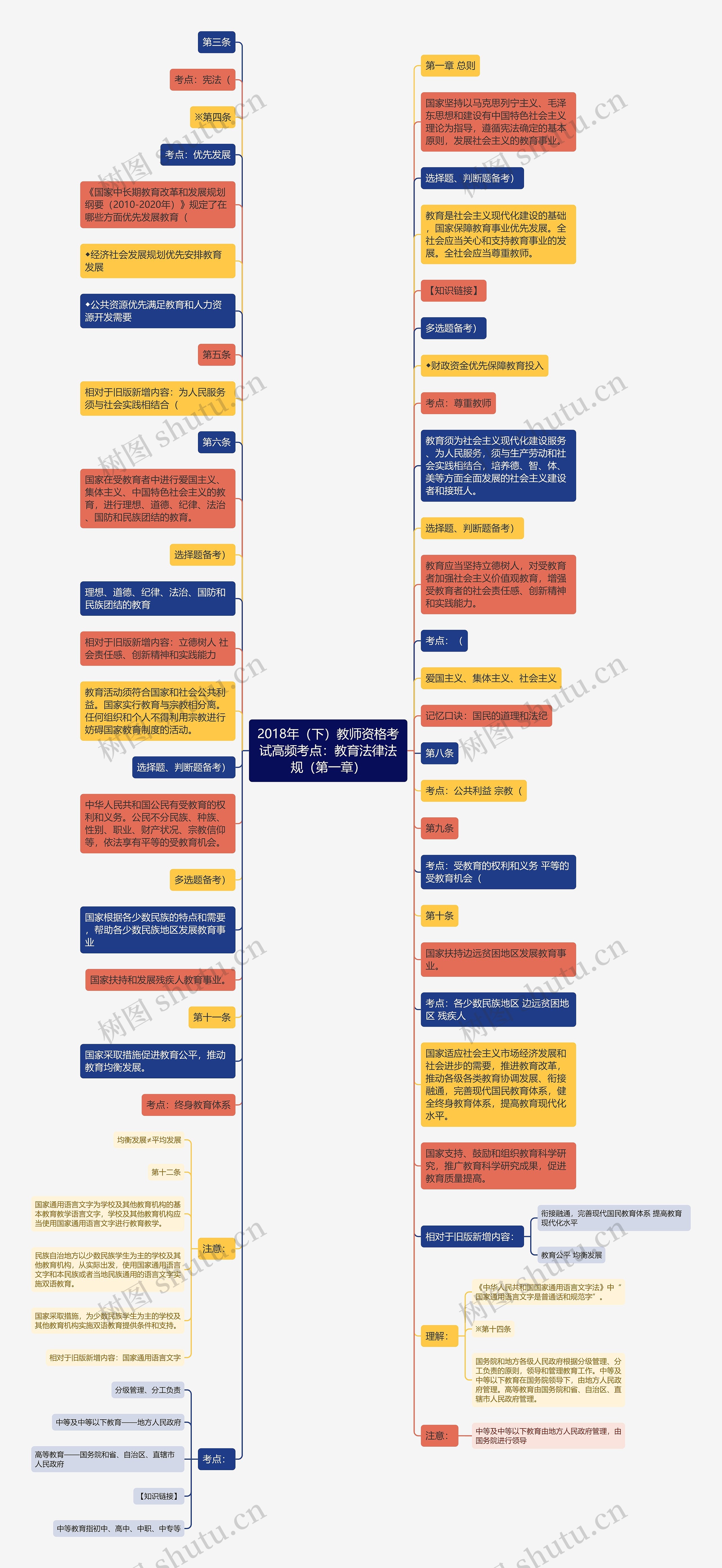 2018年（下）教师资格考试高频考点：教育法律法规（第一章）思维导图