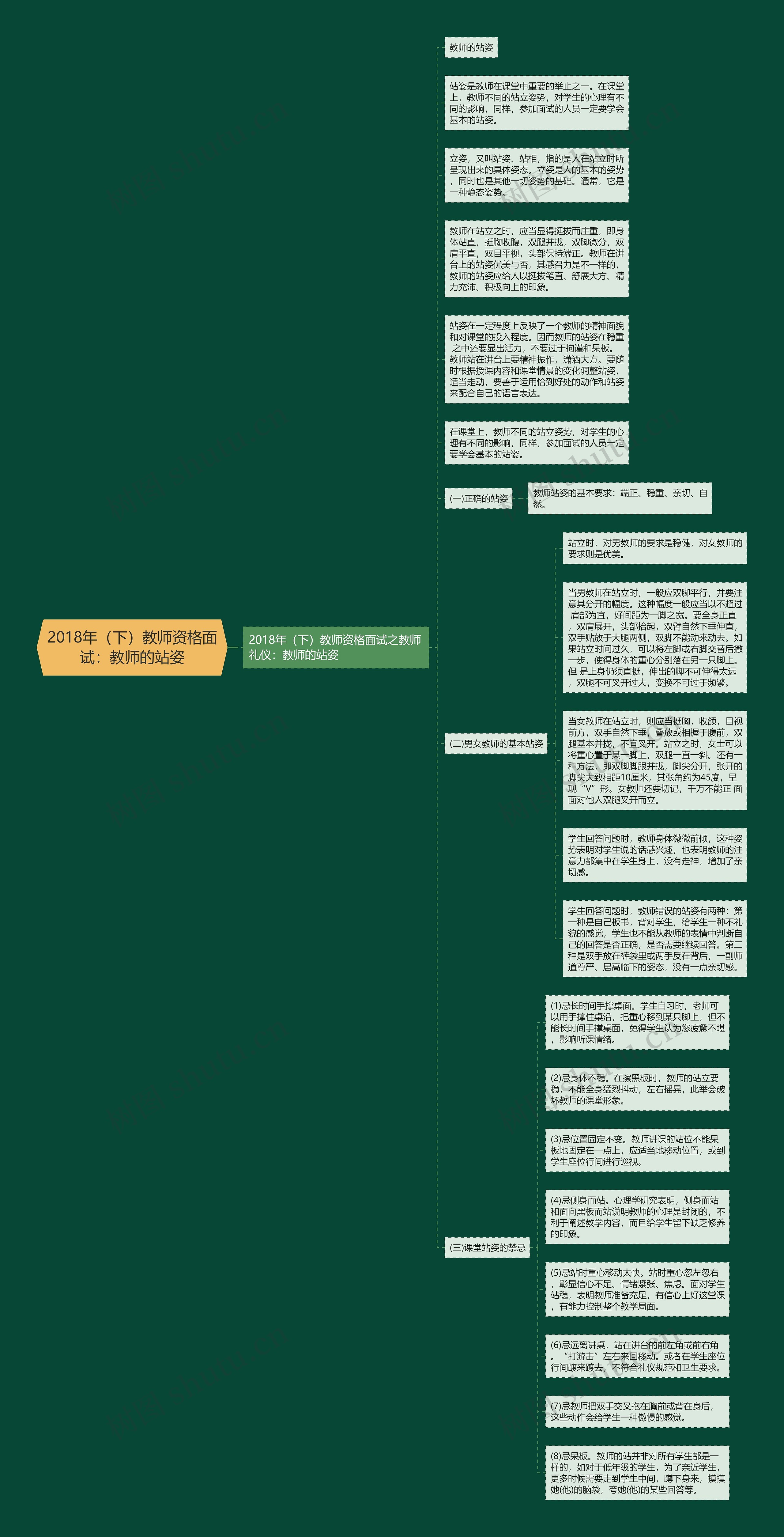 2018年（下）教师资格面试：教师的站姿思维导图