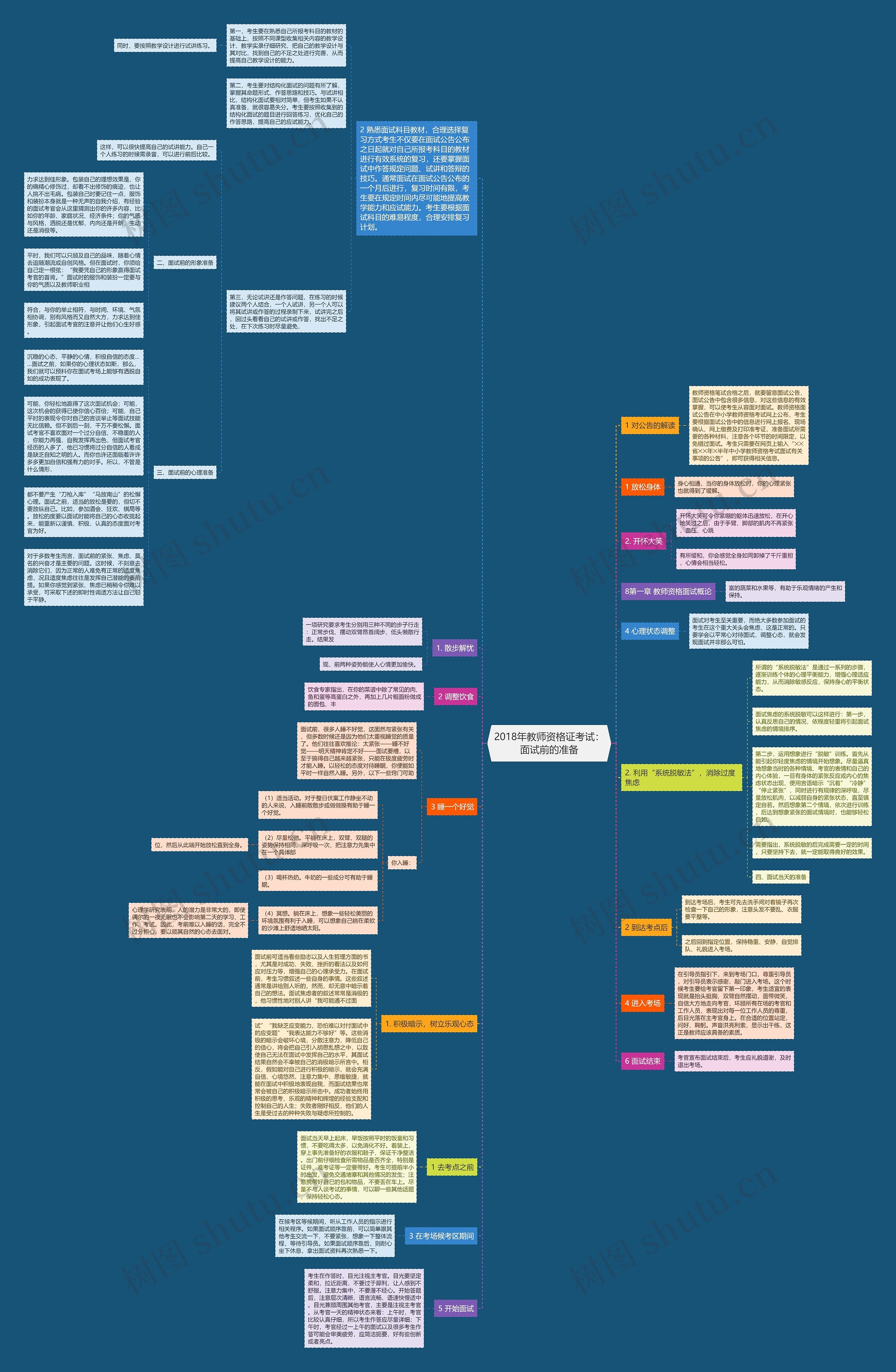 2018年教师资格证考试：面试前的准备思维导图
