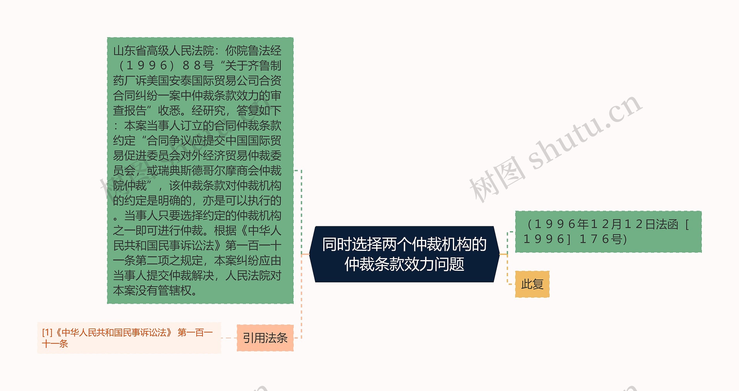 同时选择两个仲裁机构的仲裁条款效力问题思维导图