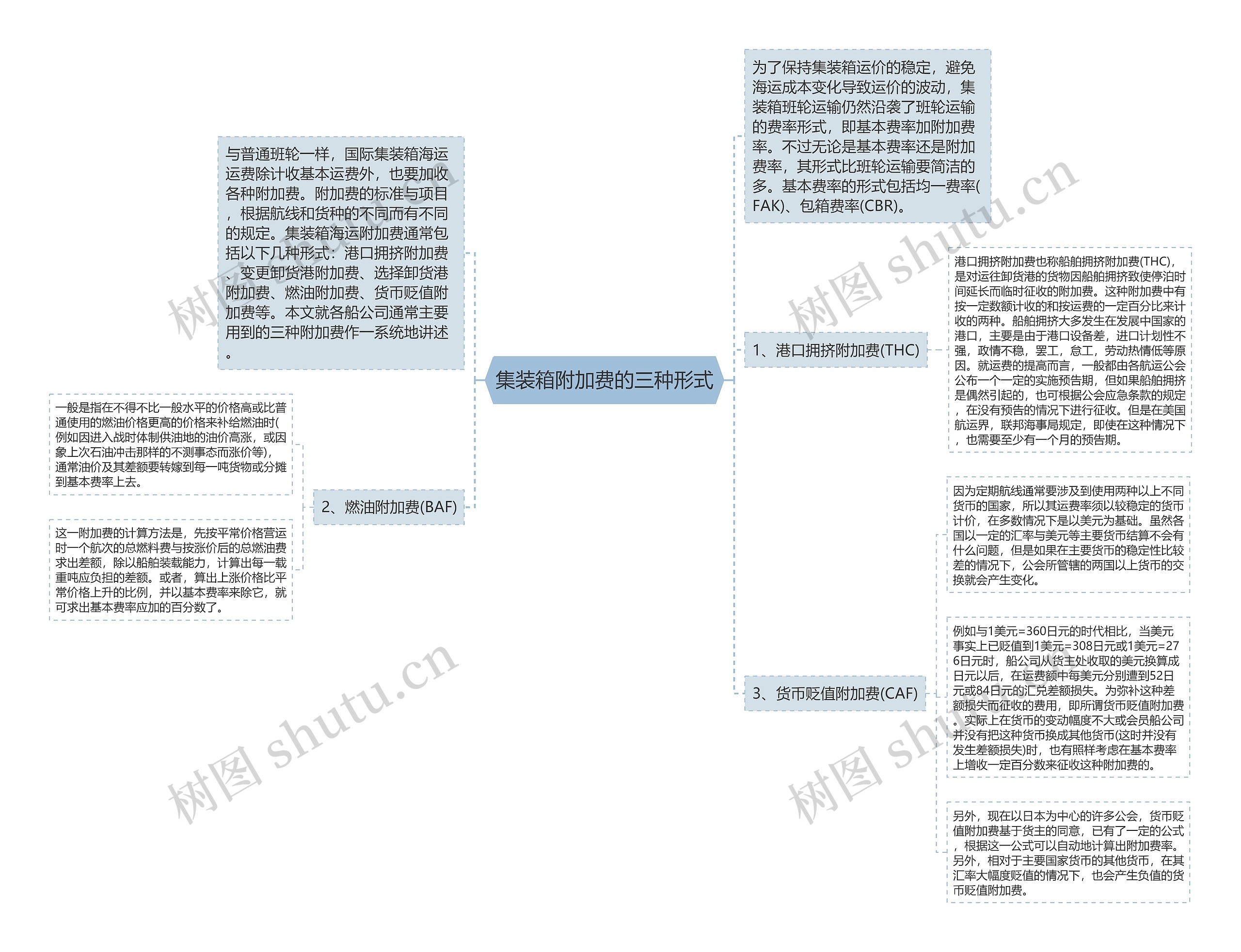 集装箱附加费的三种形式思维导图