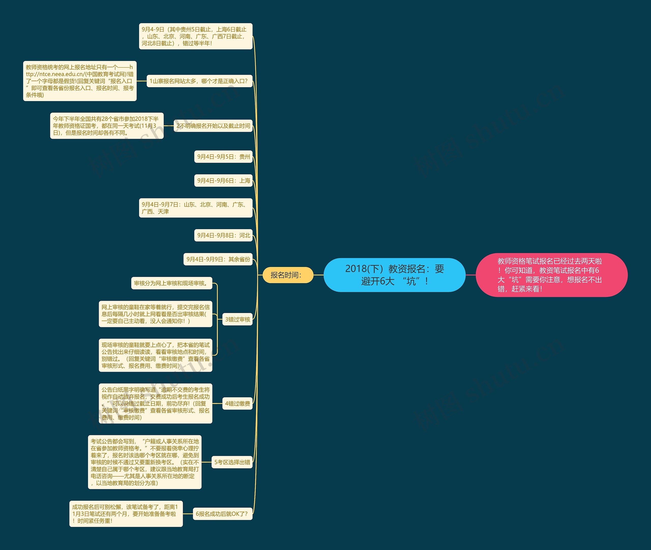 2018(下）教资报名：要避开6大 “坑”!思维导图