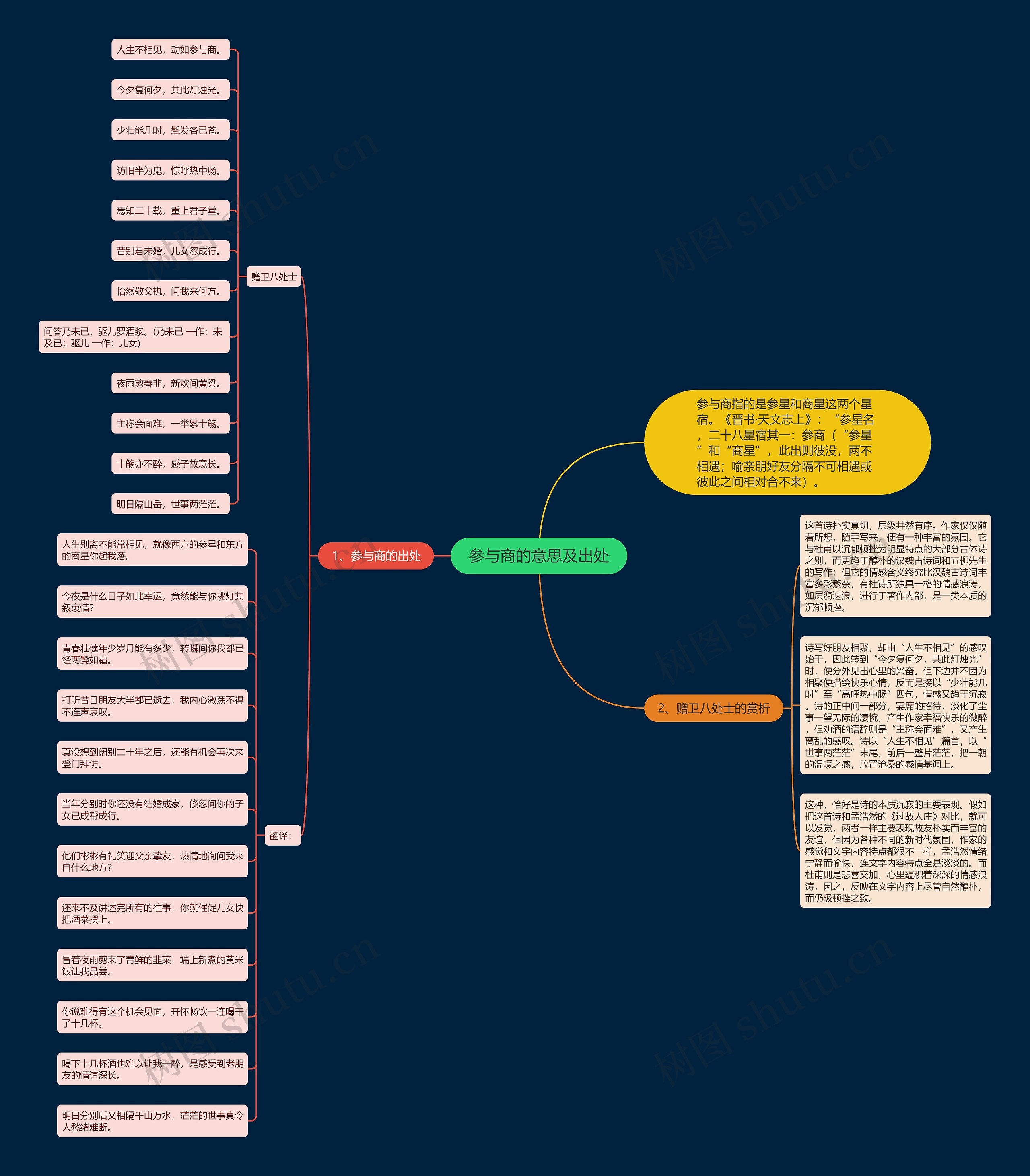 参与商的意思及出处思维导图