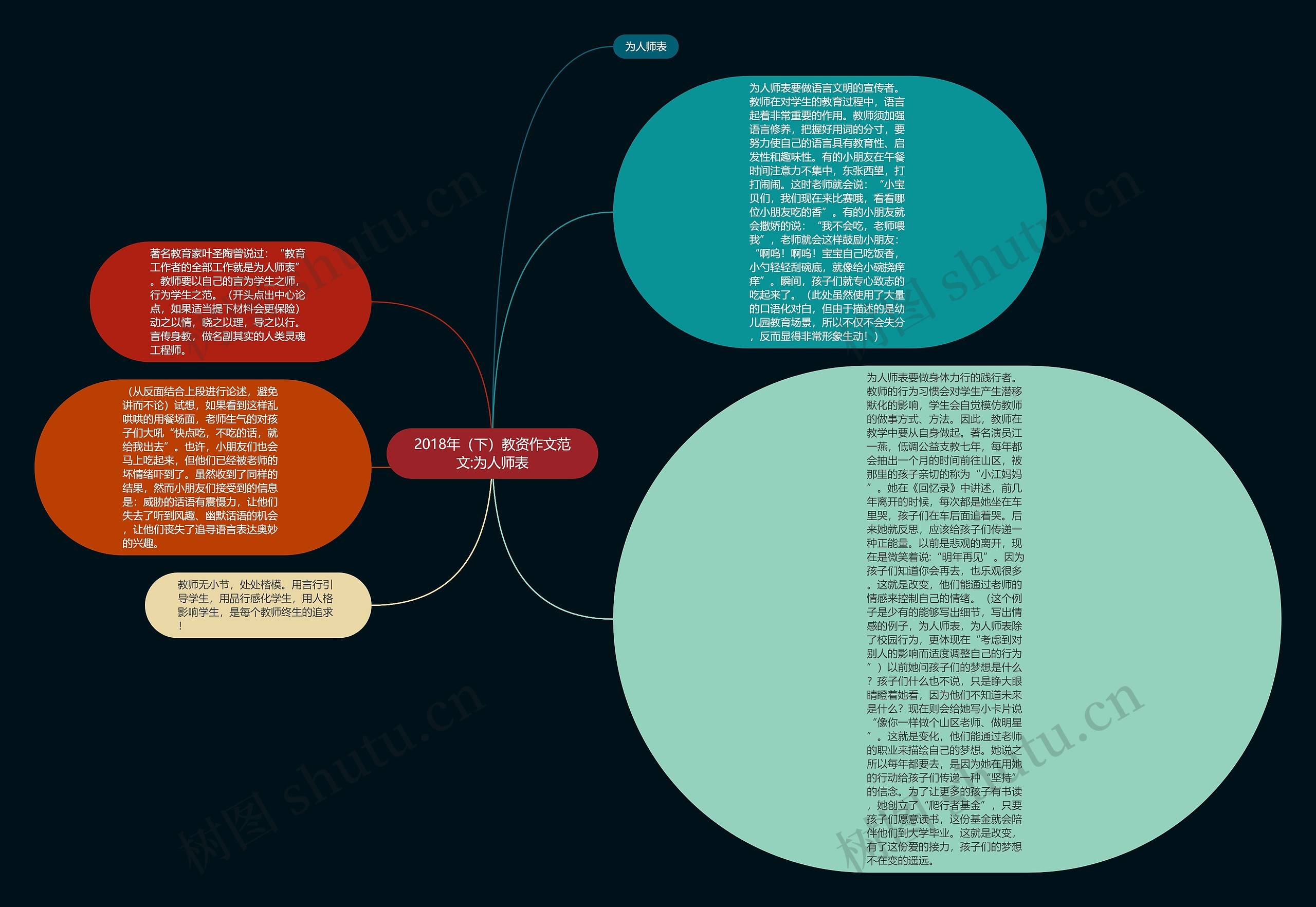2018年(下)教资作文范文:为人师表思维导图高清图 2018年(下)教资作文范文:为人师表思维导图