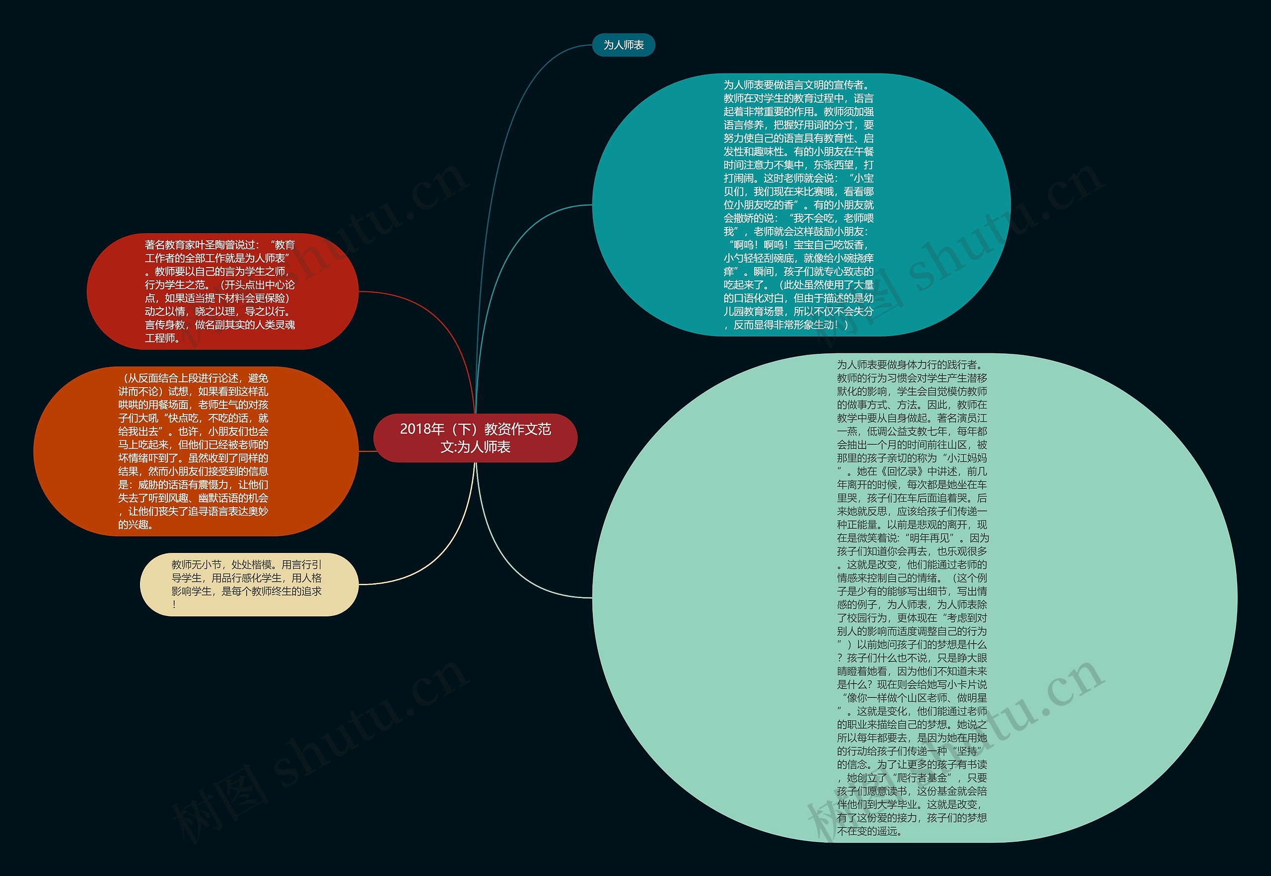 2018年（下）教资作文范文:为人师表思维导图