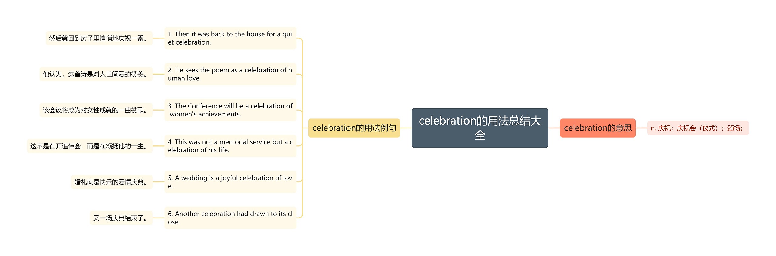 celebration的用法总结大全思维导图