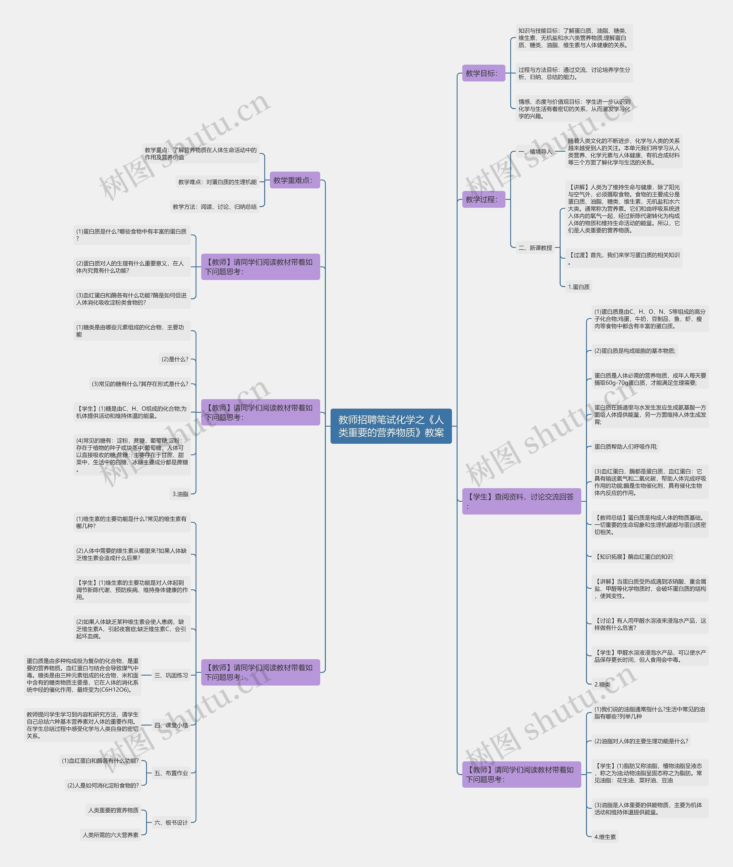 教师招聘笔试化学之《人类重要的营养物质》教案思维导图