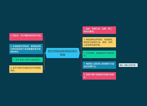 航空货物运输保险的责任免除