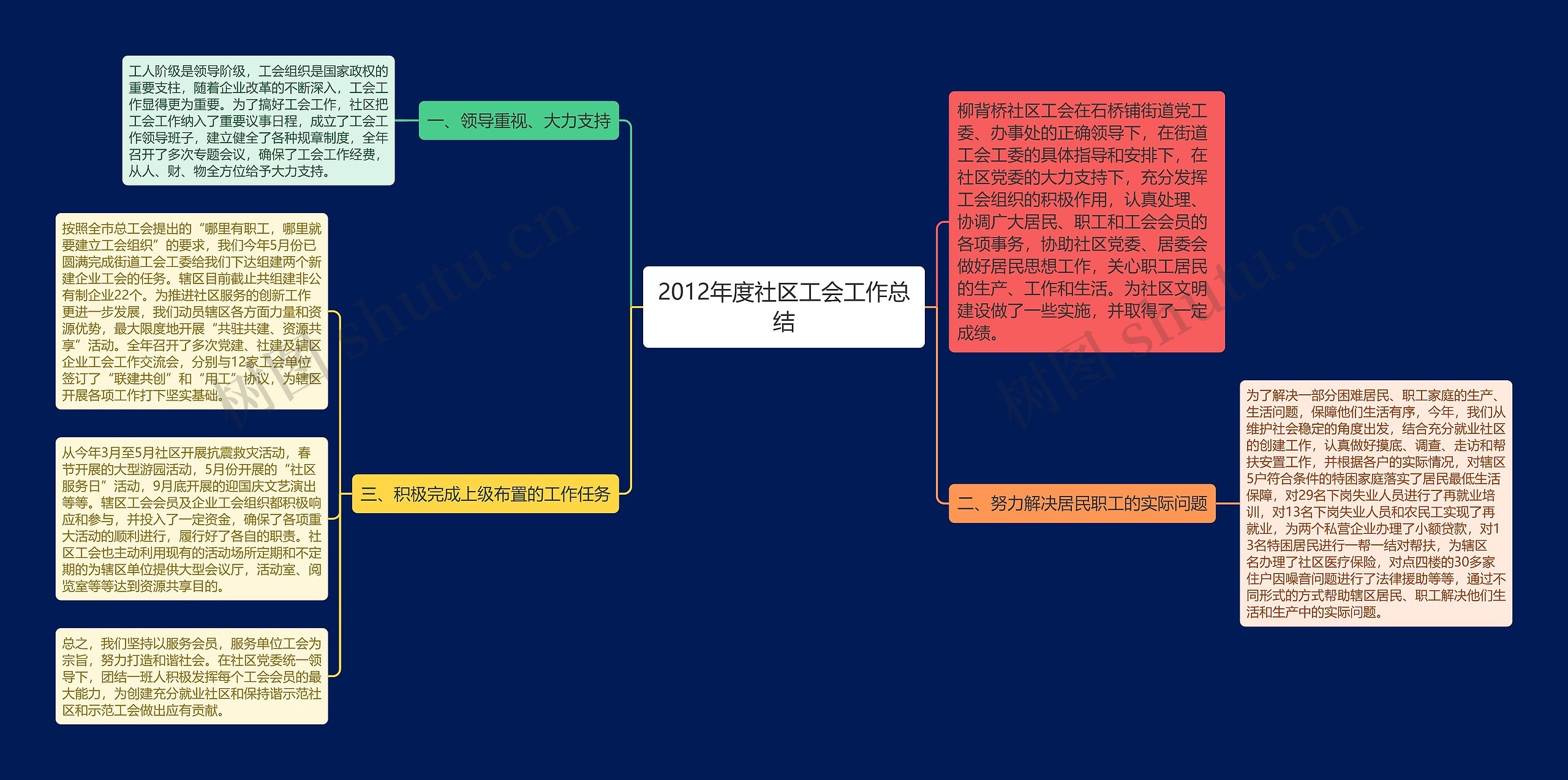 2012年度社区工会工作总结思维导图