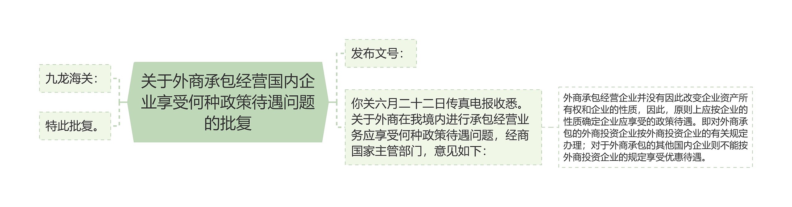 关于外商承包经营国内企业享受何种政策待遇问题的批复思维导图