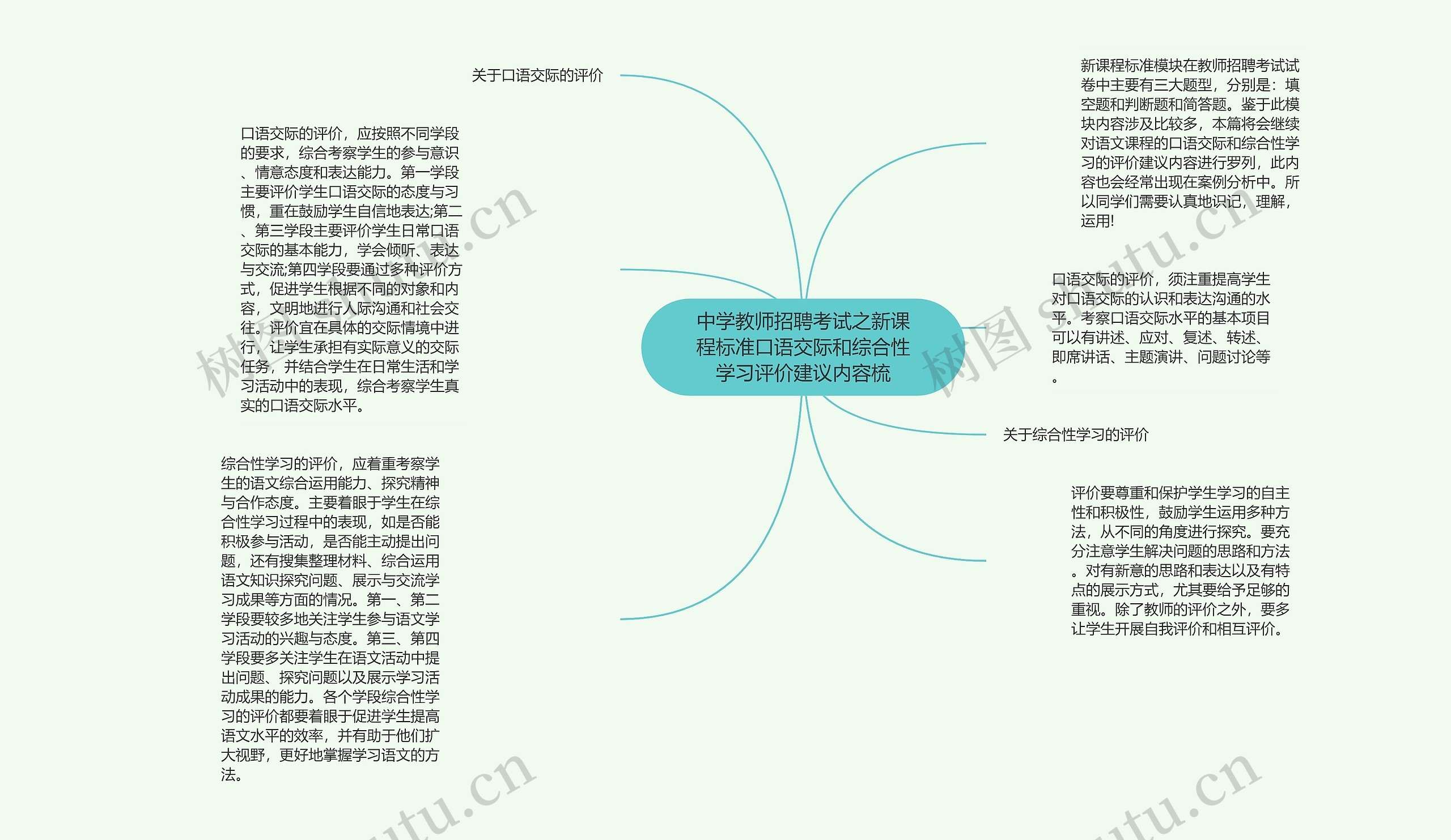 中学教师招聘考试之新课程标准口语交际和综合性学习评价建议内容梳思维导图