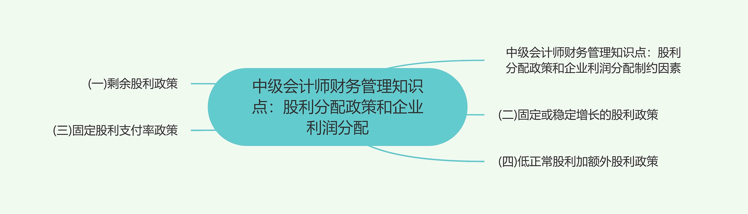 中级会计师财务管理知识点：股利分配政策和企业利润分配思维导图