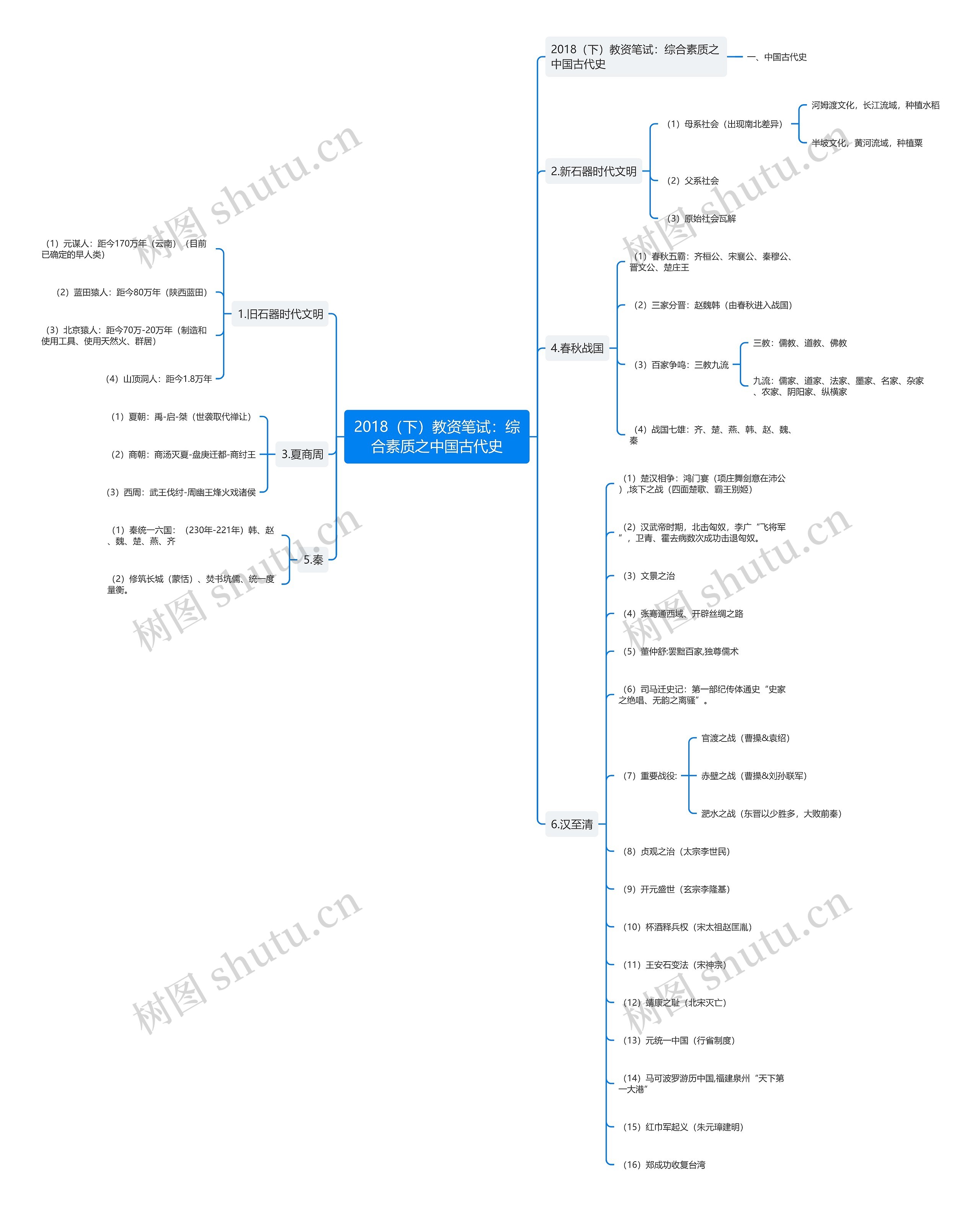 2018（下）教资笔试：综合素质之中国古代史思维导图