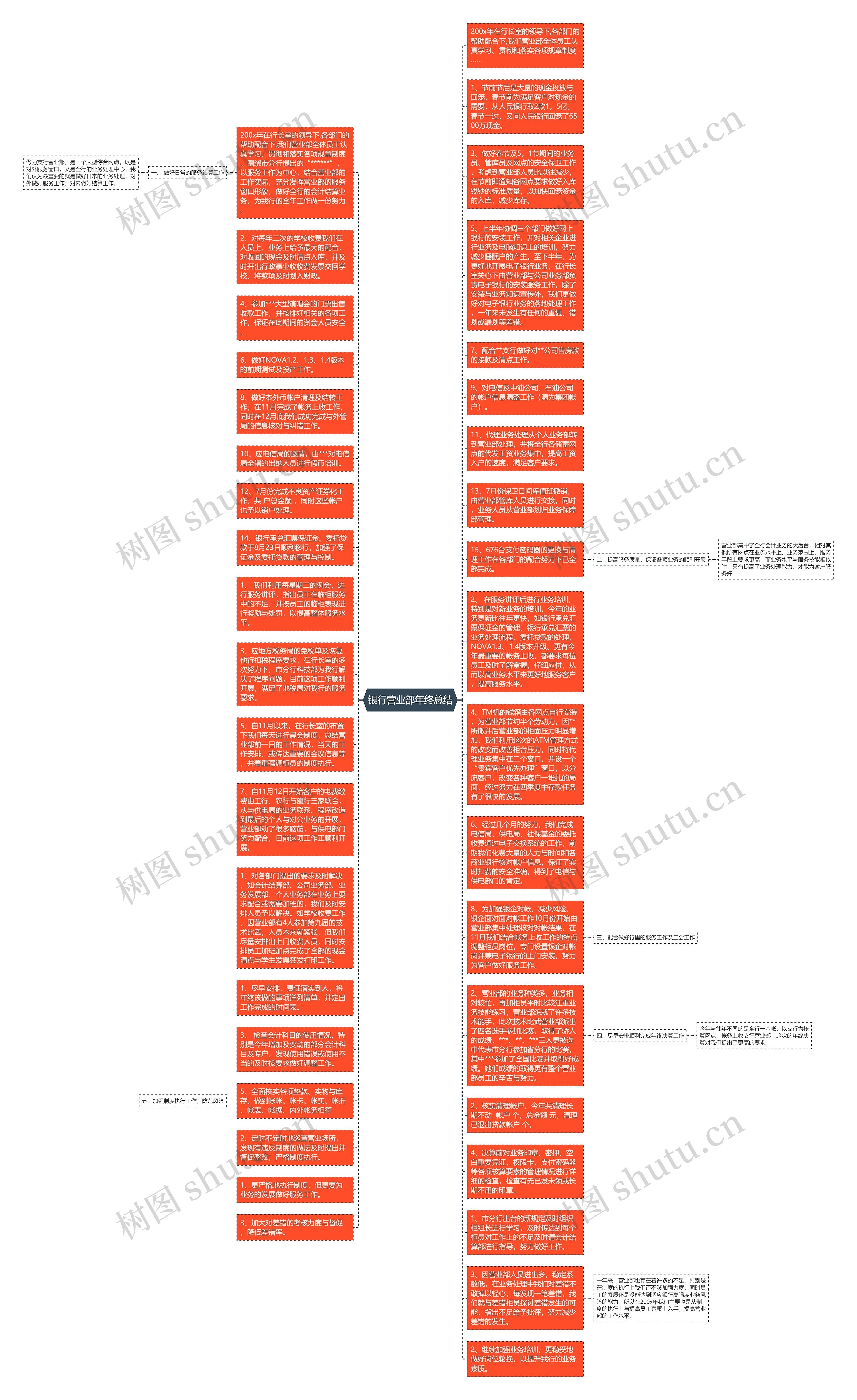 银行营业部年终总结思维导图