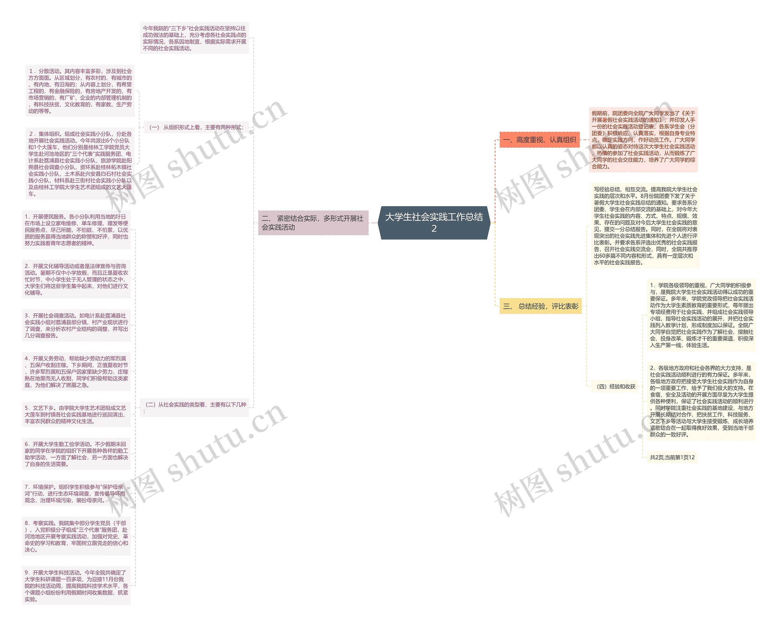 大学生社会实践工作总结２思维导图