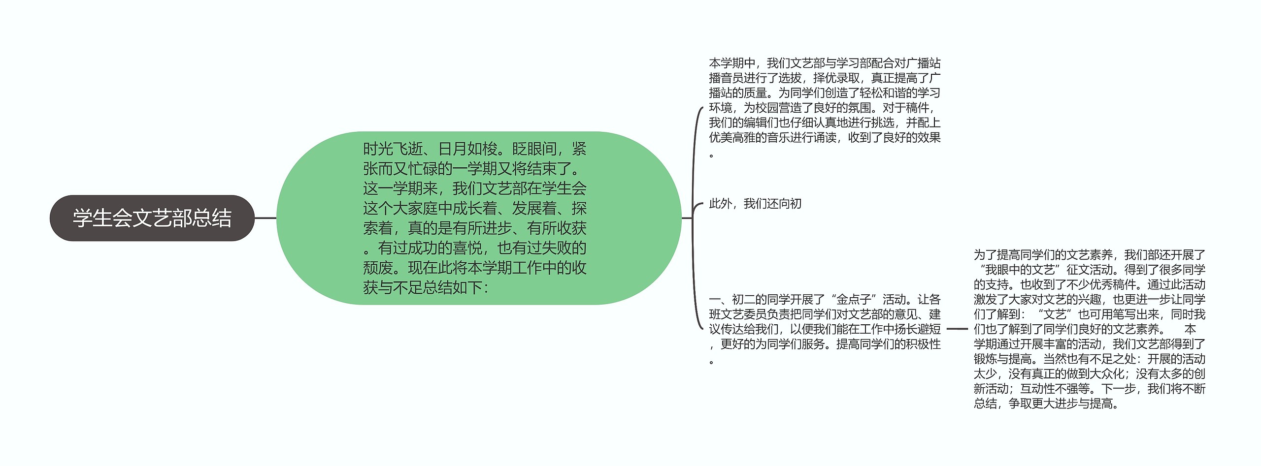 学生会文艺部总结思维导图