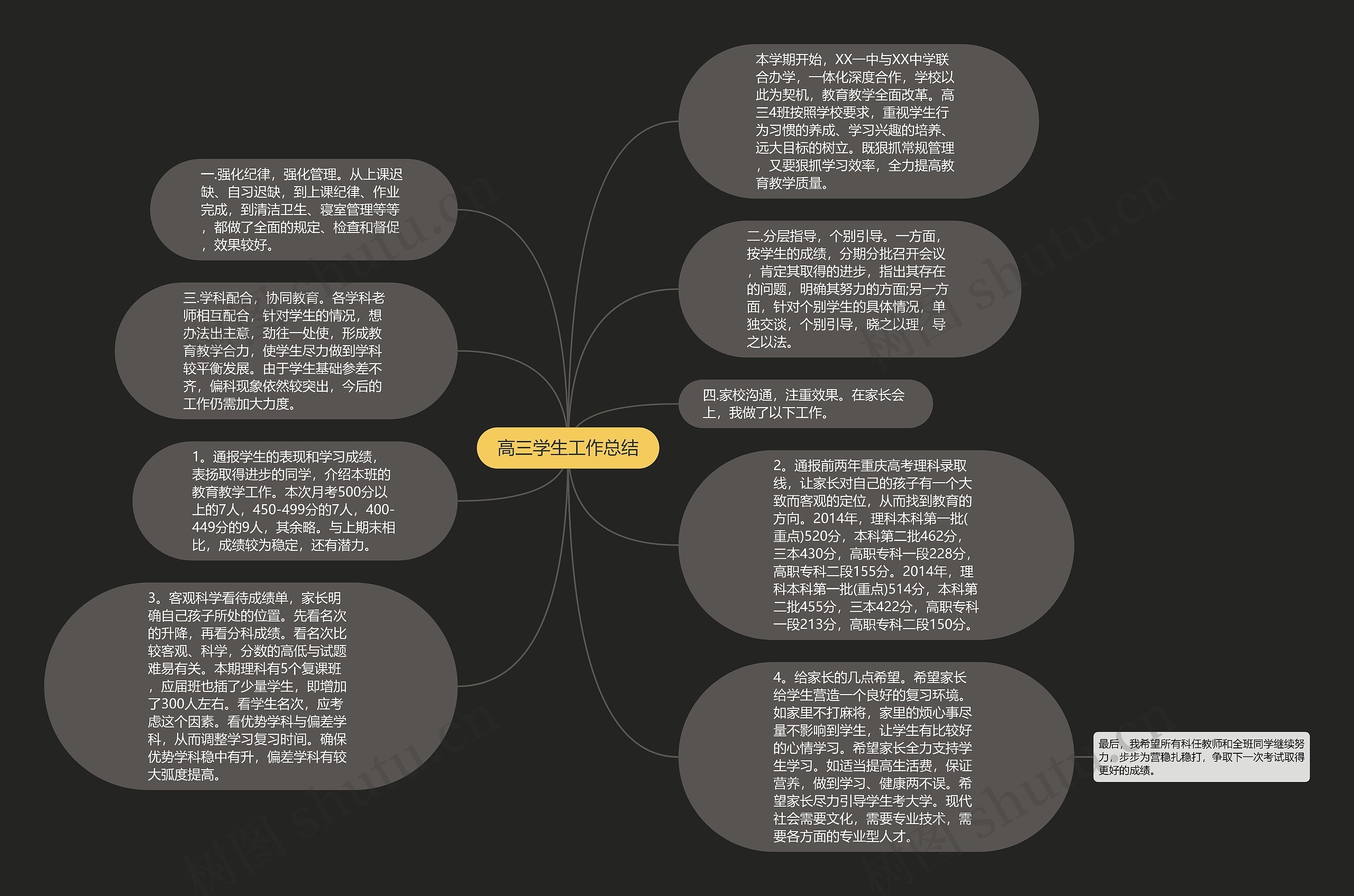 高三学生工作总结思维导图