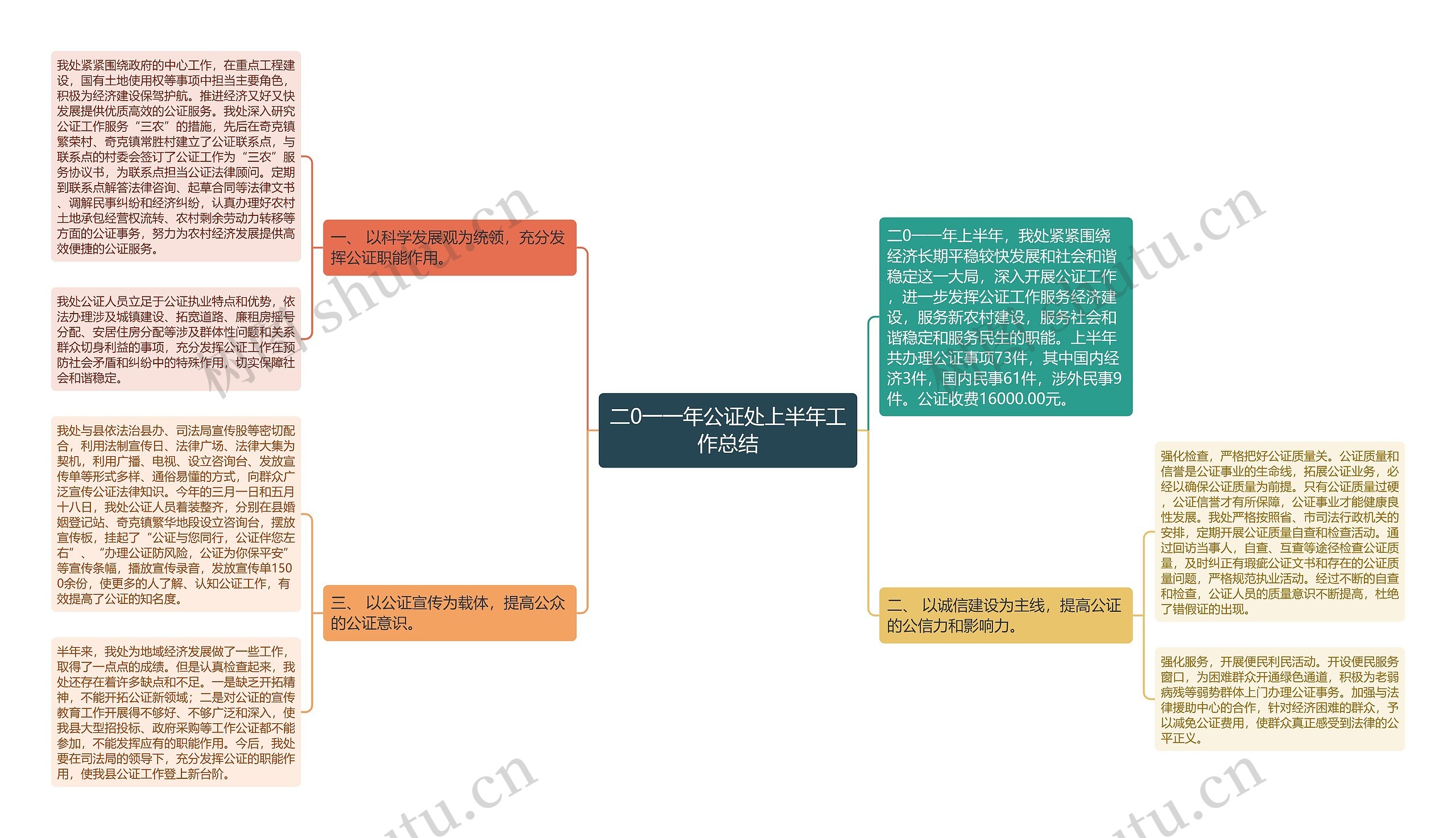 二0一一年公证处上半年工作总结思维导图