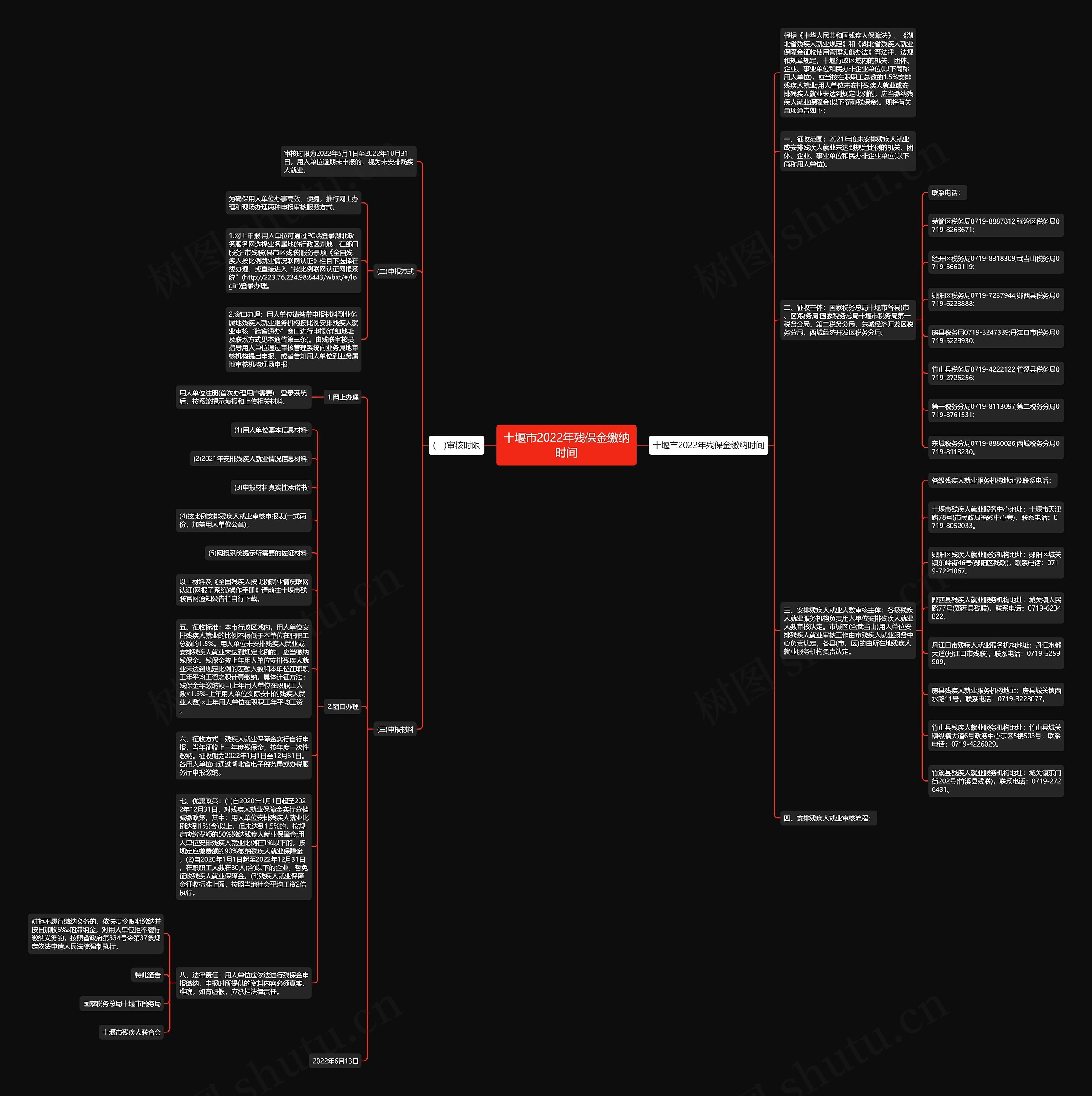 十堰市2022年残保金缴纳时间思维导图