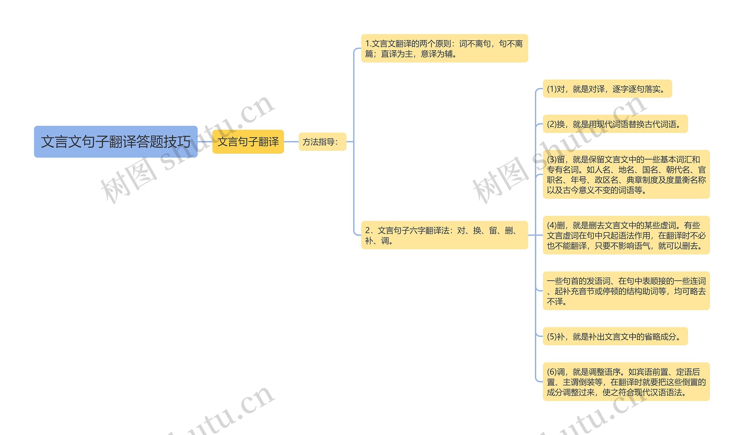 文言文句子翻译答题技巧思维导图