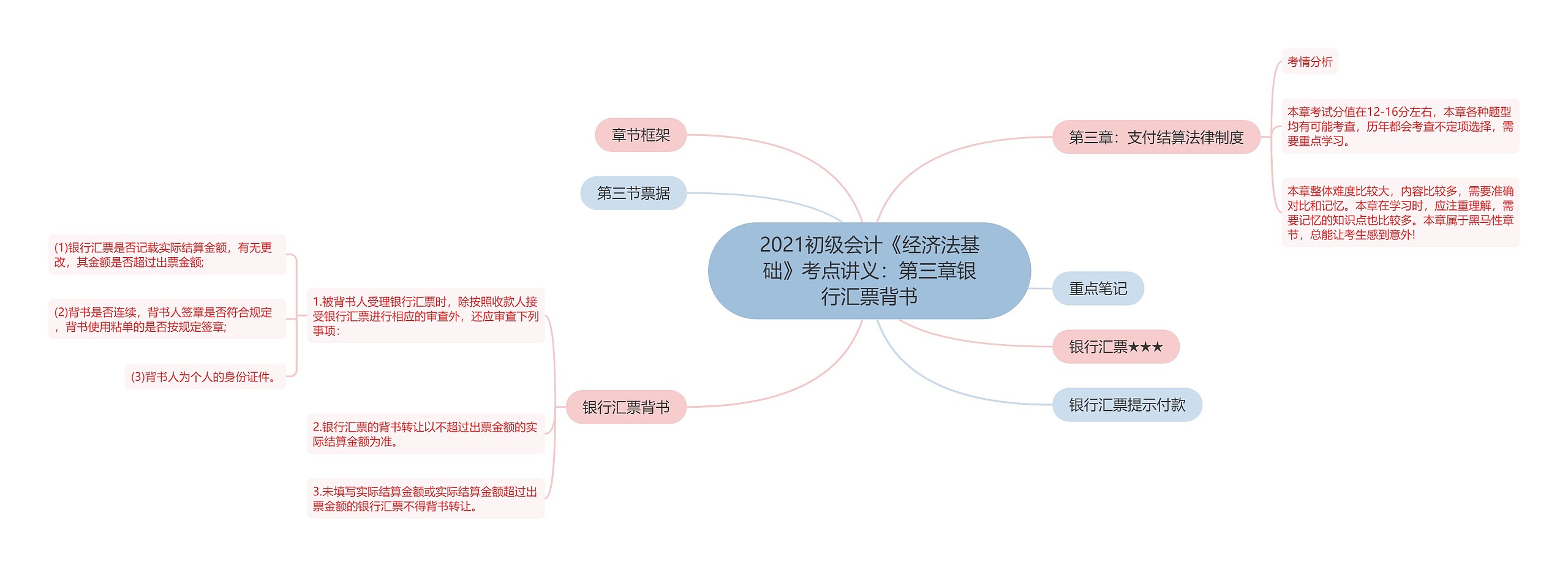 2021初级会计《经济法基础》考点讲义：第三章银行汇票背书