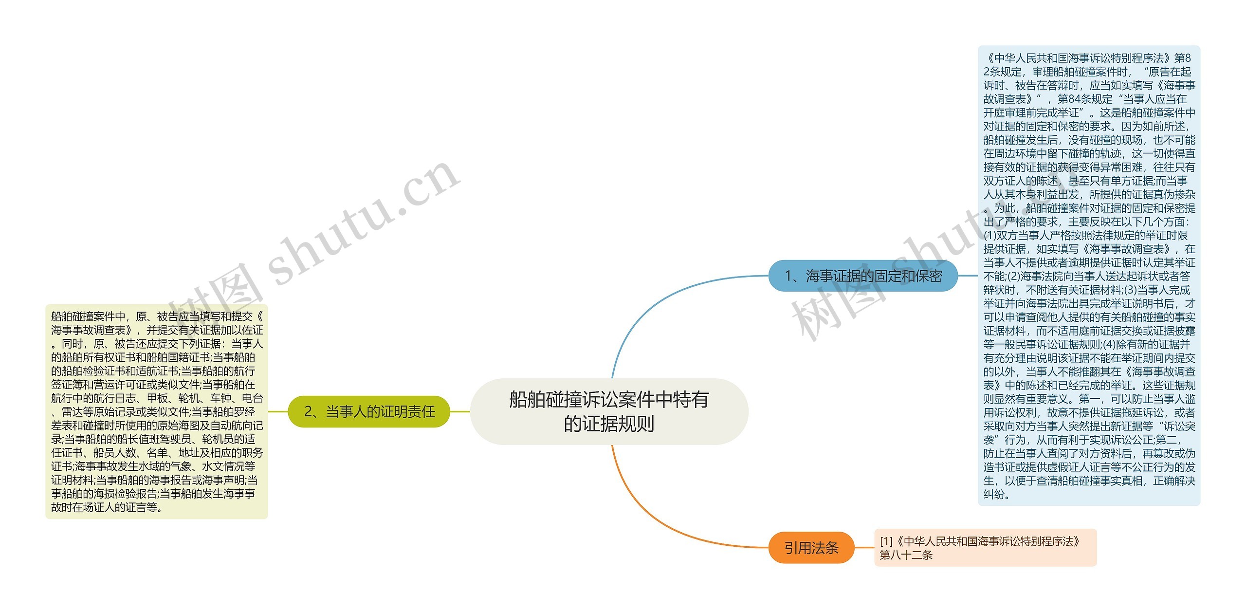 船舶碰撞诉讼案件中特有的证据规则思维导图